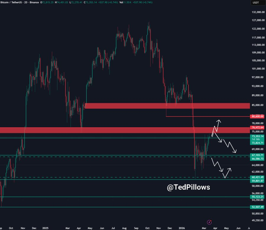 Bitcoin Price Prediction: BTC Tests $74K as Resistance Near $76K Draws Market Attention
