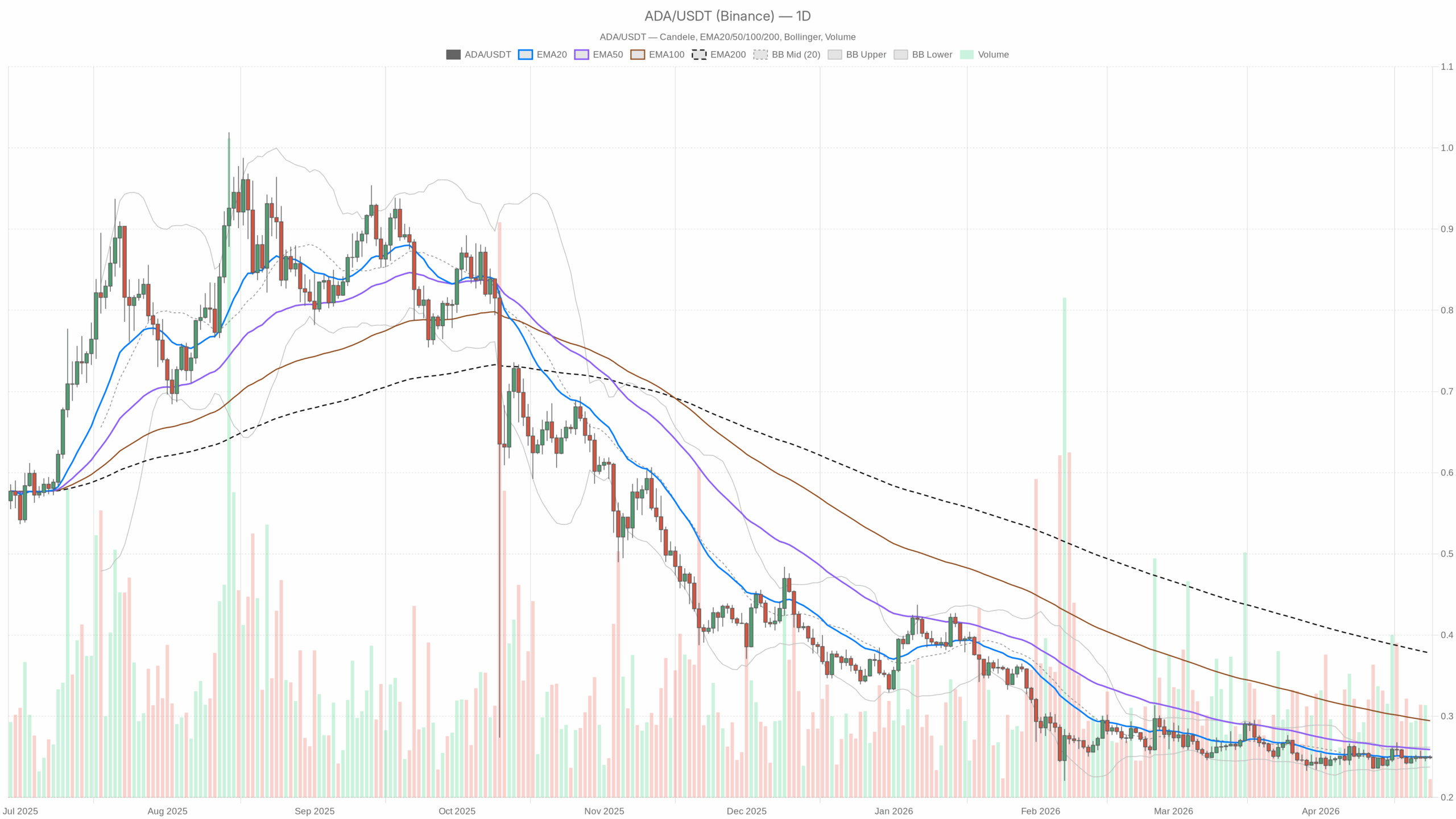 ADA/USDT daily chart with EMA20, EMA50 and volume