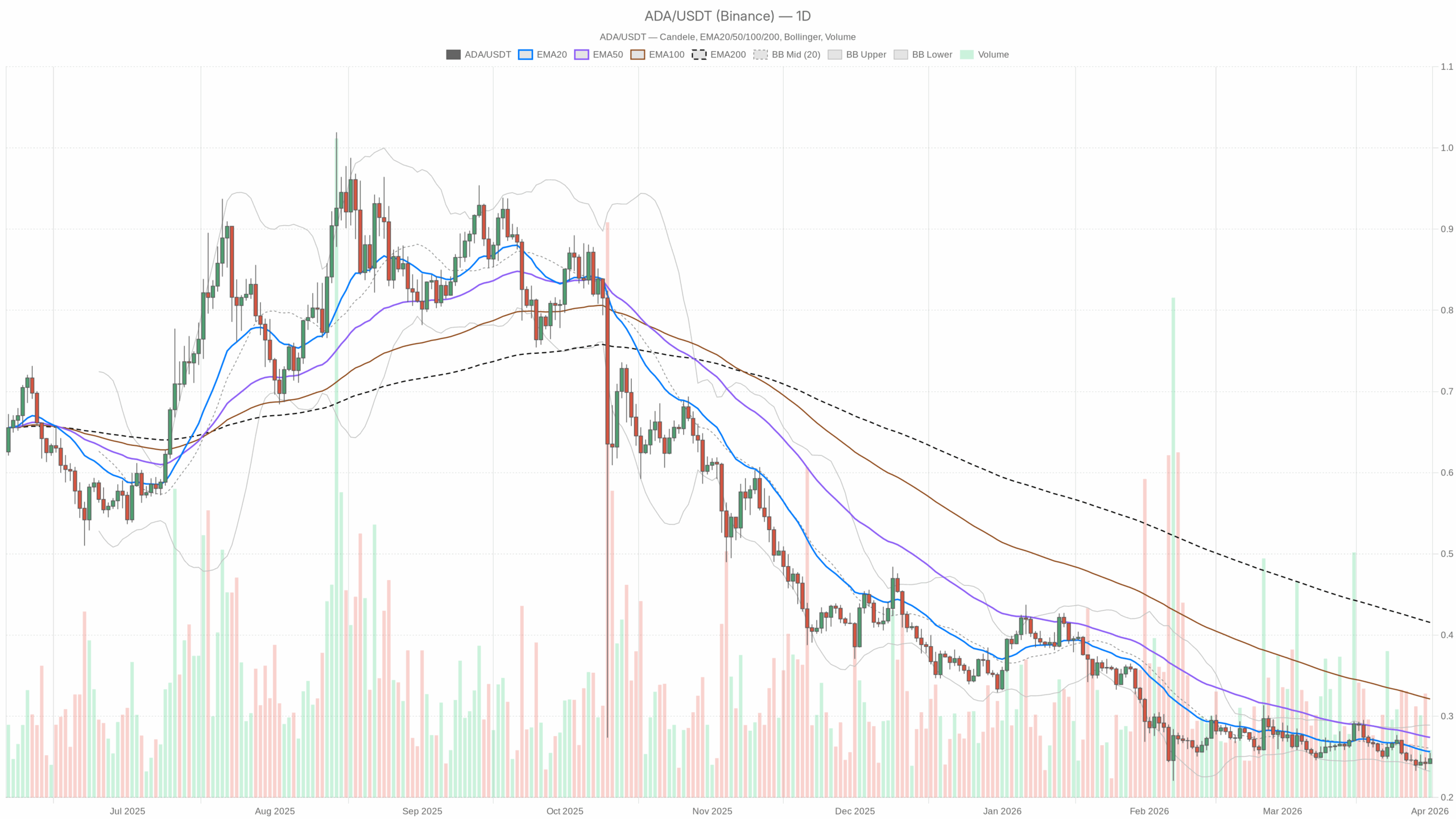 ADA/USDT daily chart with EMA20, EMA50 and volume