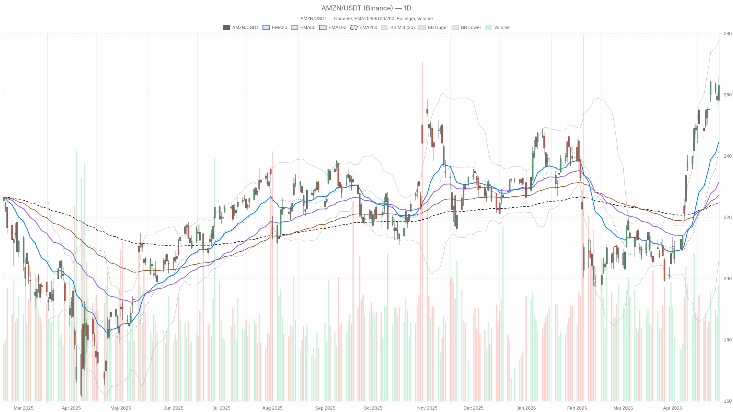 Grafico giornaliero AMZN con EMA20, EMA50 e volumi