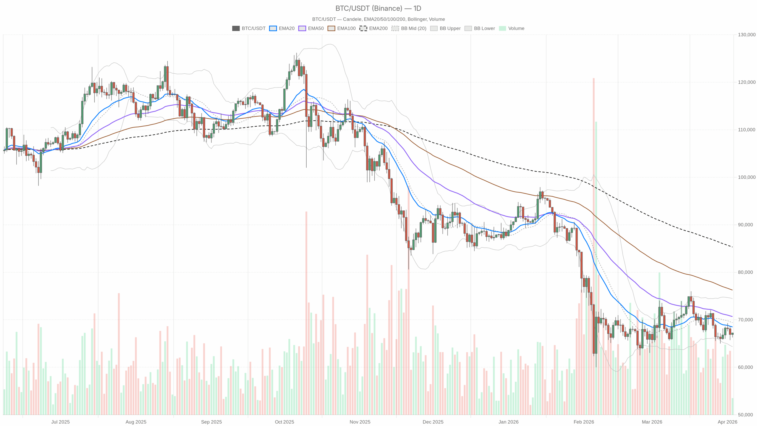 BTC/USDT daily chart with EMA20, EMA50 and volume