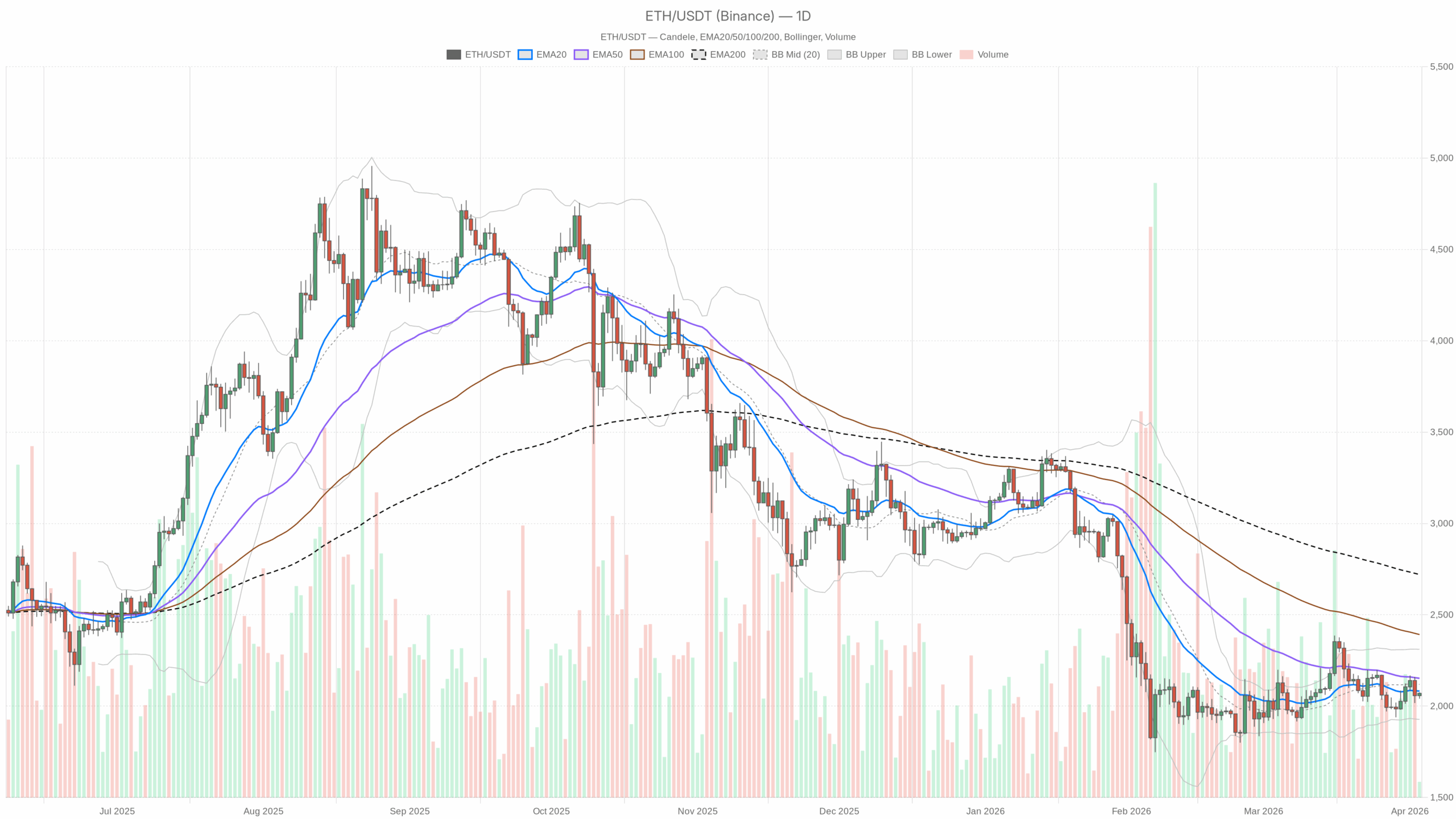 ETH/USDT daily chart with EMA20, EMA50 and volume
