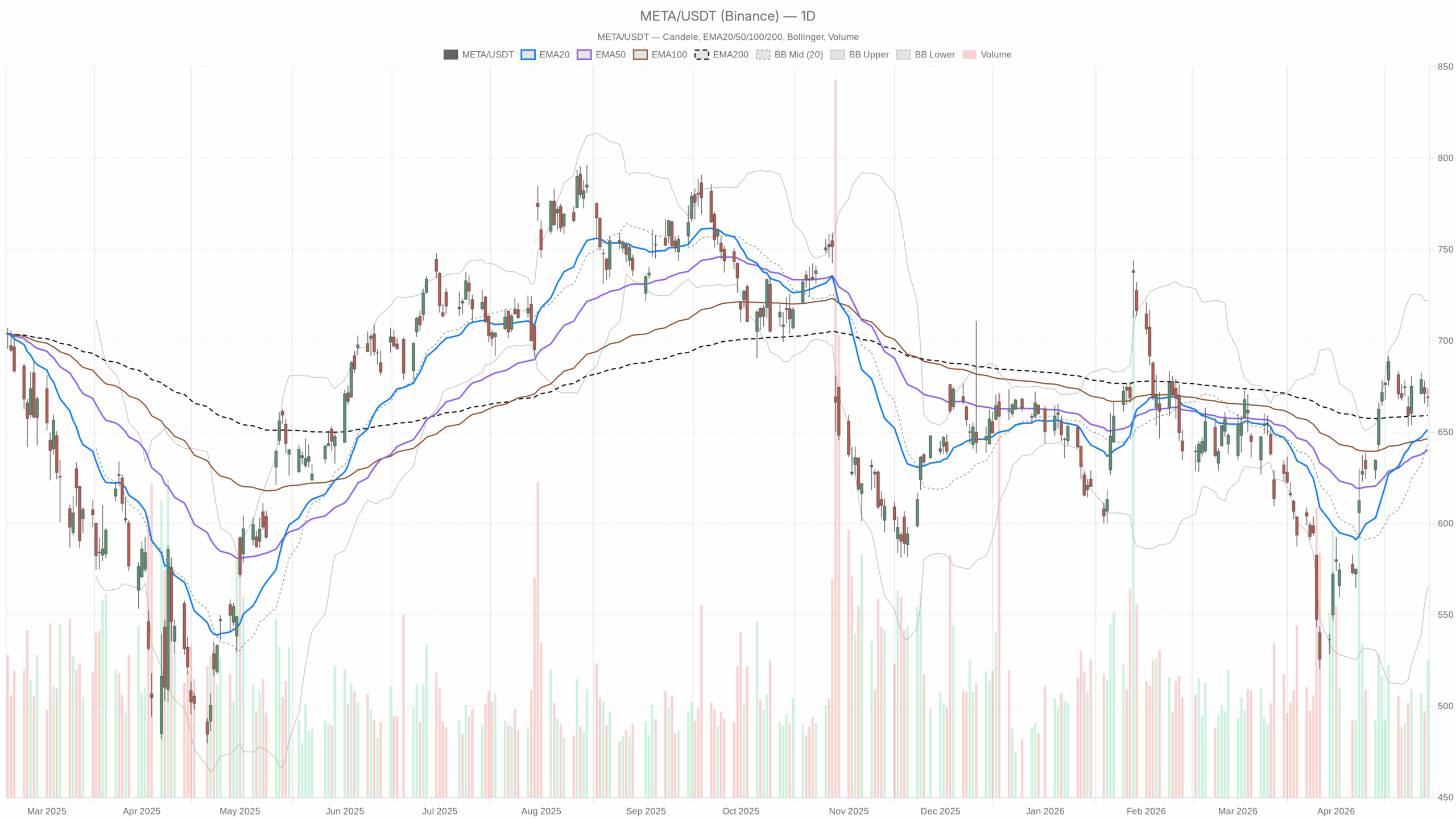 META daily chart with EMA20, EMA50 and volume