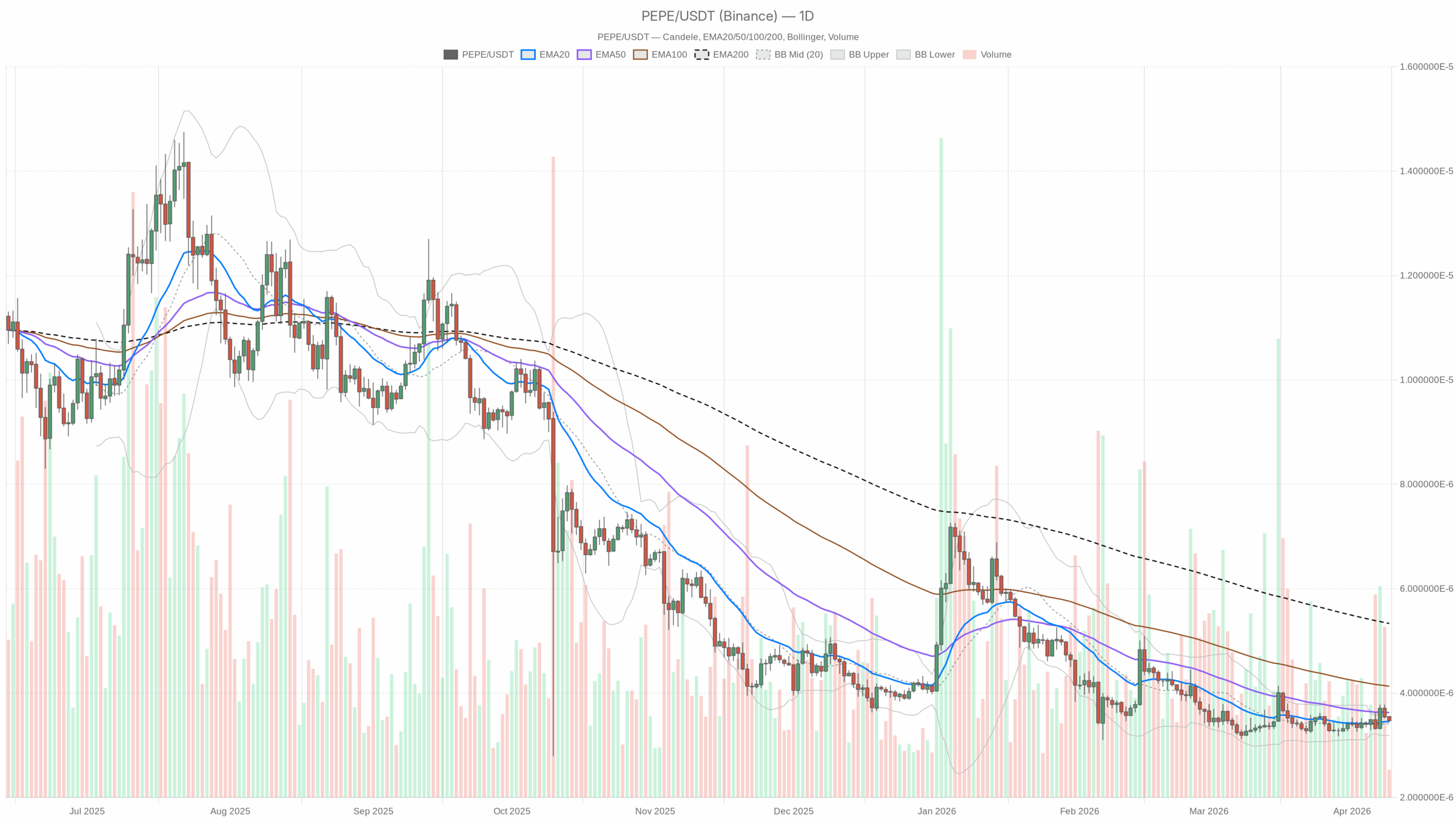 PEPE/USDT daily chart including EMA20, EMA50 and volume
