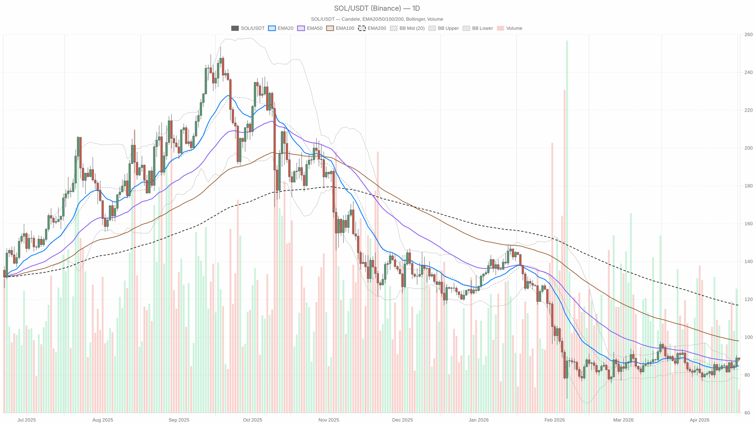 Gràfic diari SOL/USDT amb EMA20, EMA50 i volum