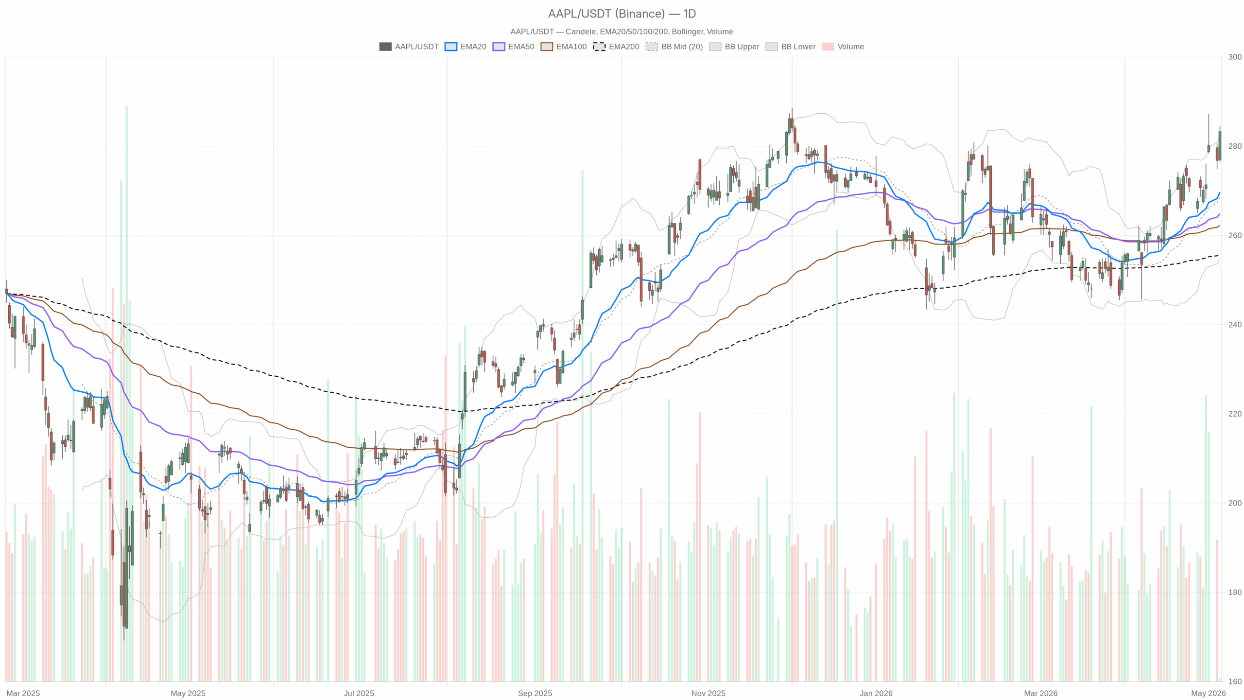 AAPL daily chart with EMA20, EMA50 and volume