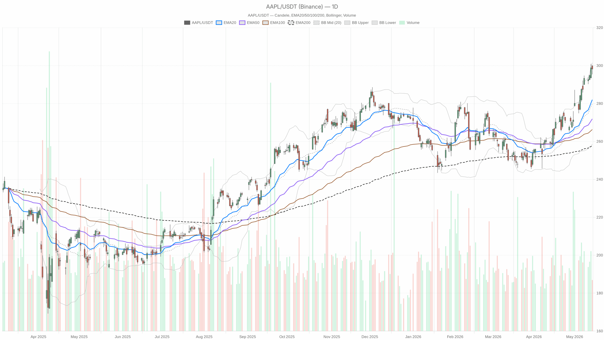 AAPL daily chart with EMA20, EMA50 and volume