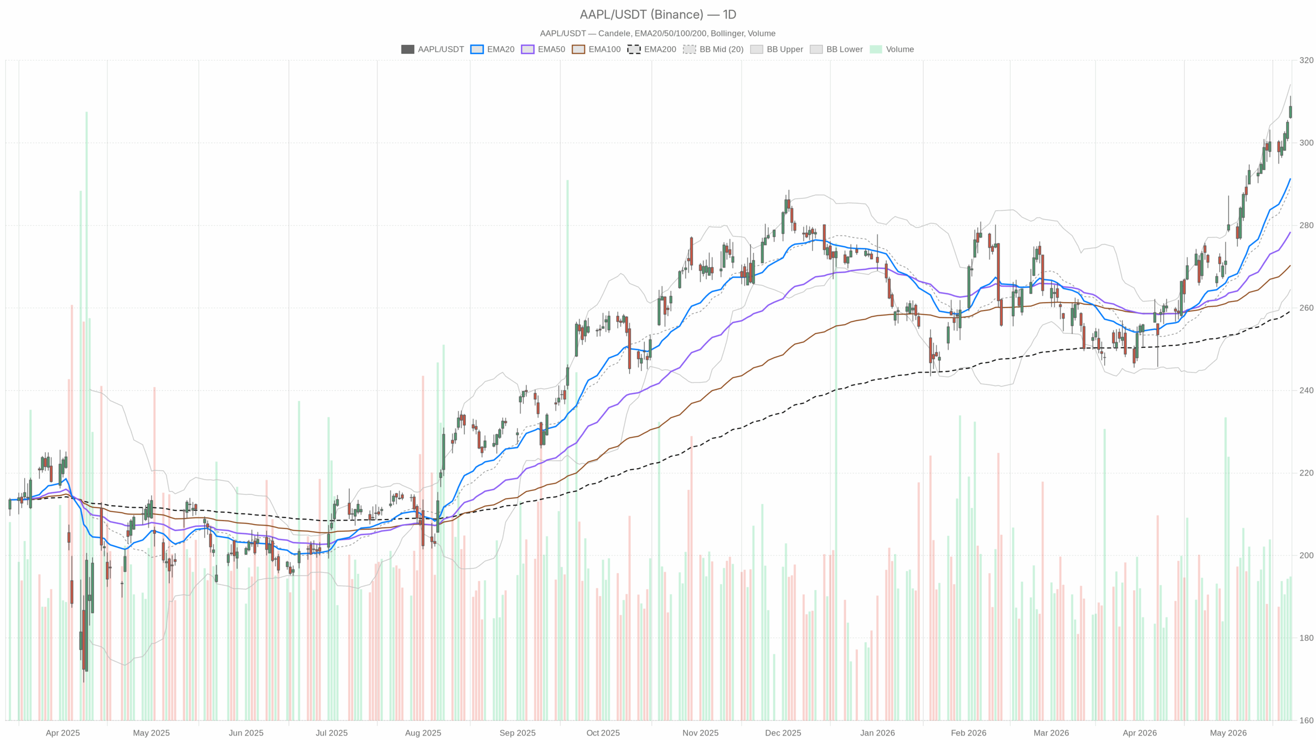 Grafico giornaliero AAPL con EMA20, EMA50 e volumi