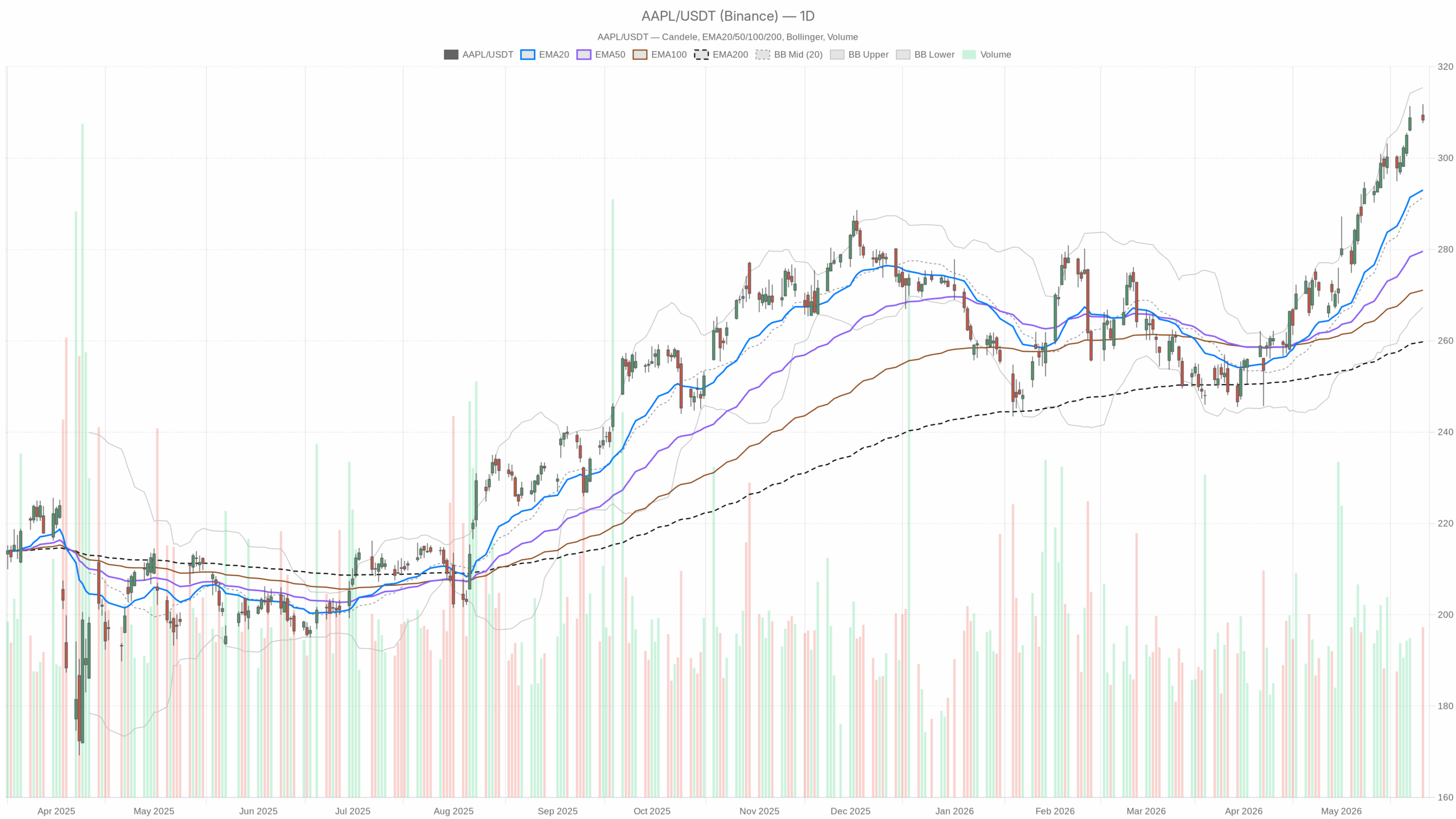 AAPL daily chart with EMA20, EMA50 and volume