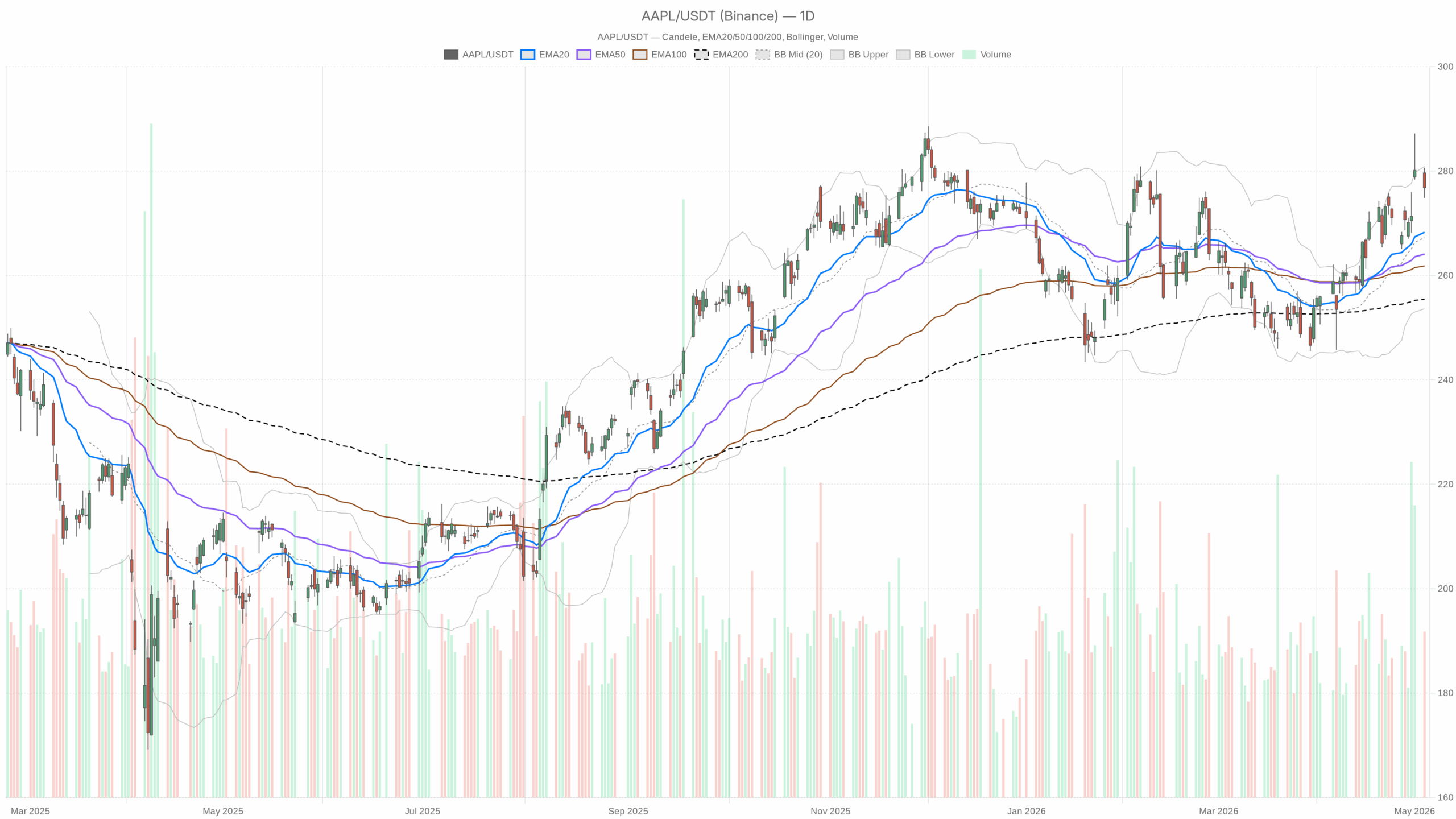 AAPL 日线图，包含 EMA20、EMA50 和成交量