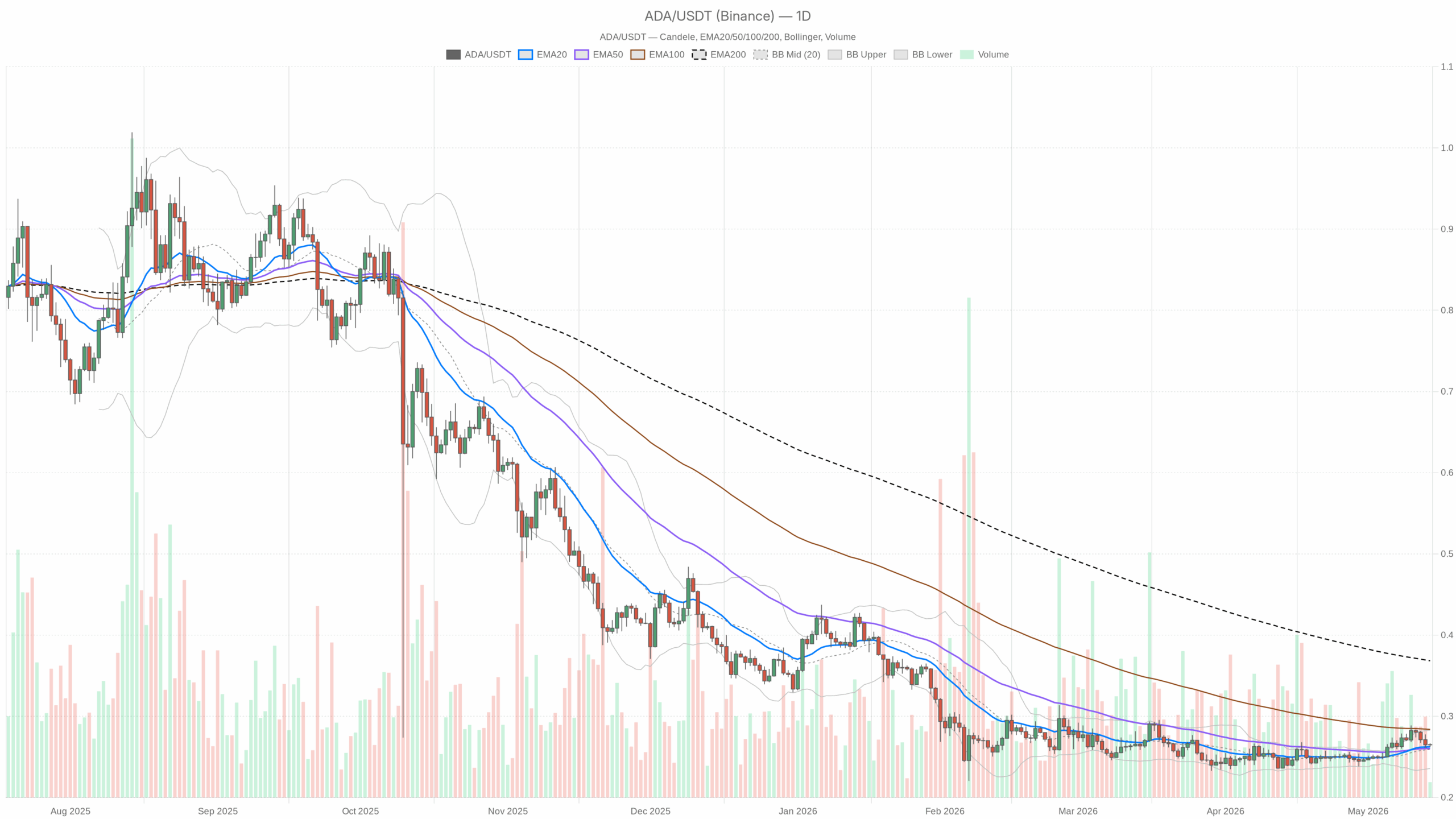 Graphique quotidien ADA/USDT avec EMA20, EMA50 et volume