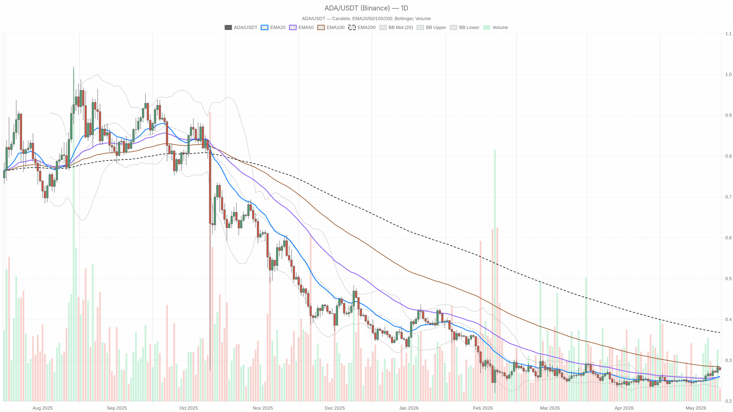 الرسم البياني اليومي ADA/USDT مع EMA20 و EMA50 والأحجام