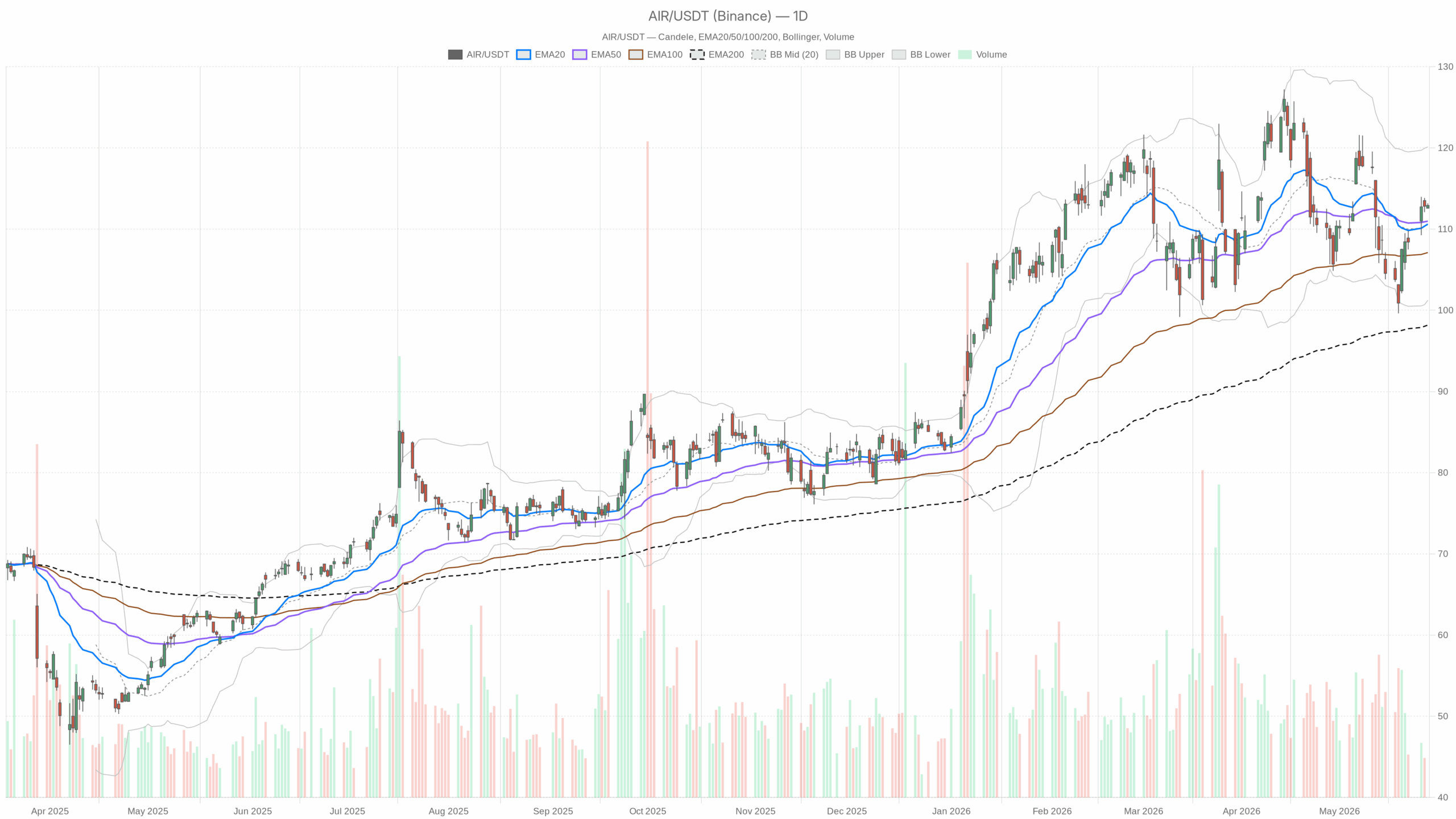AIR daily chart with EMA20, EMA50 and volume