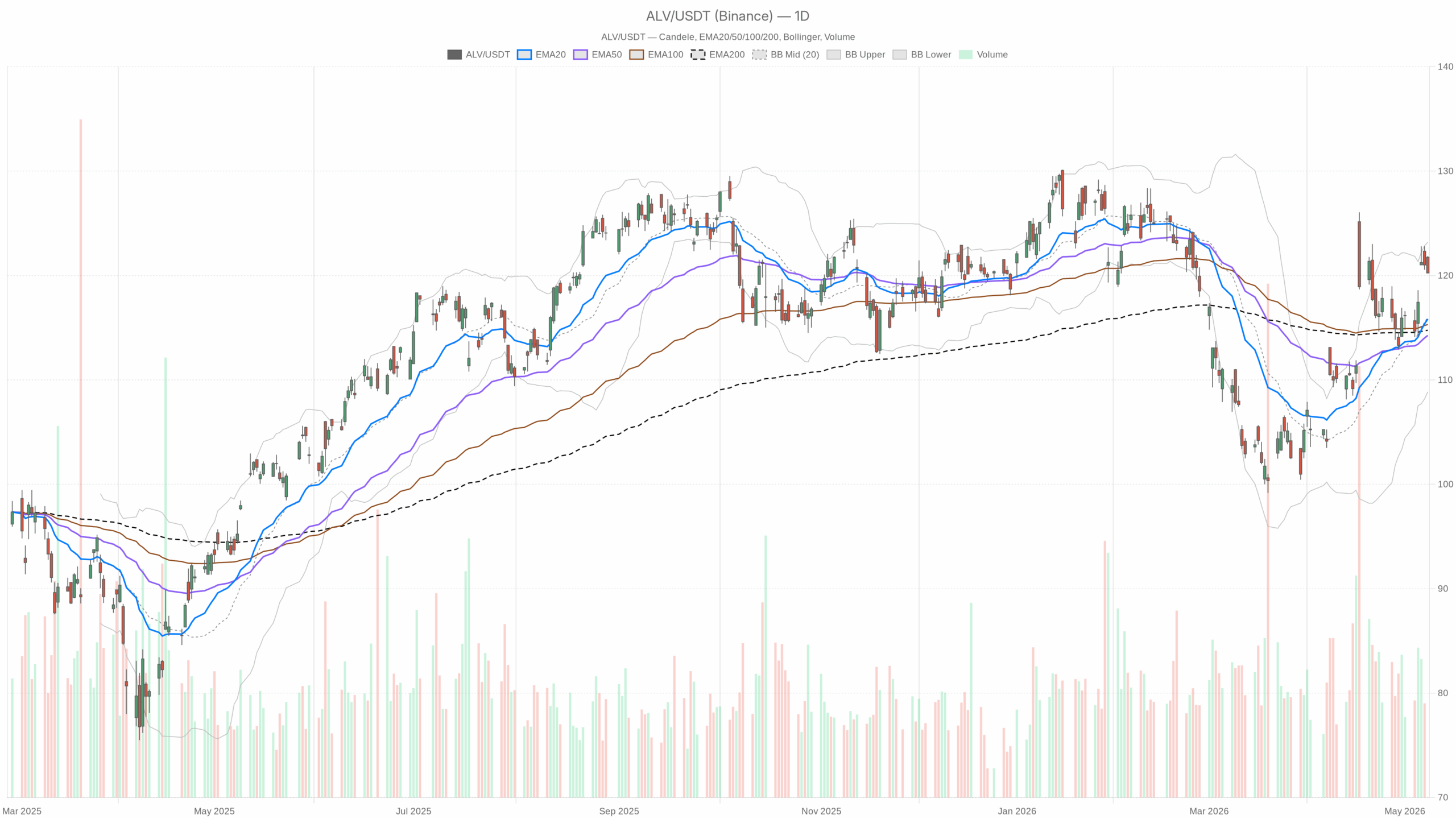 ALV daggrafiek met EMA20, EMA50 en volume