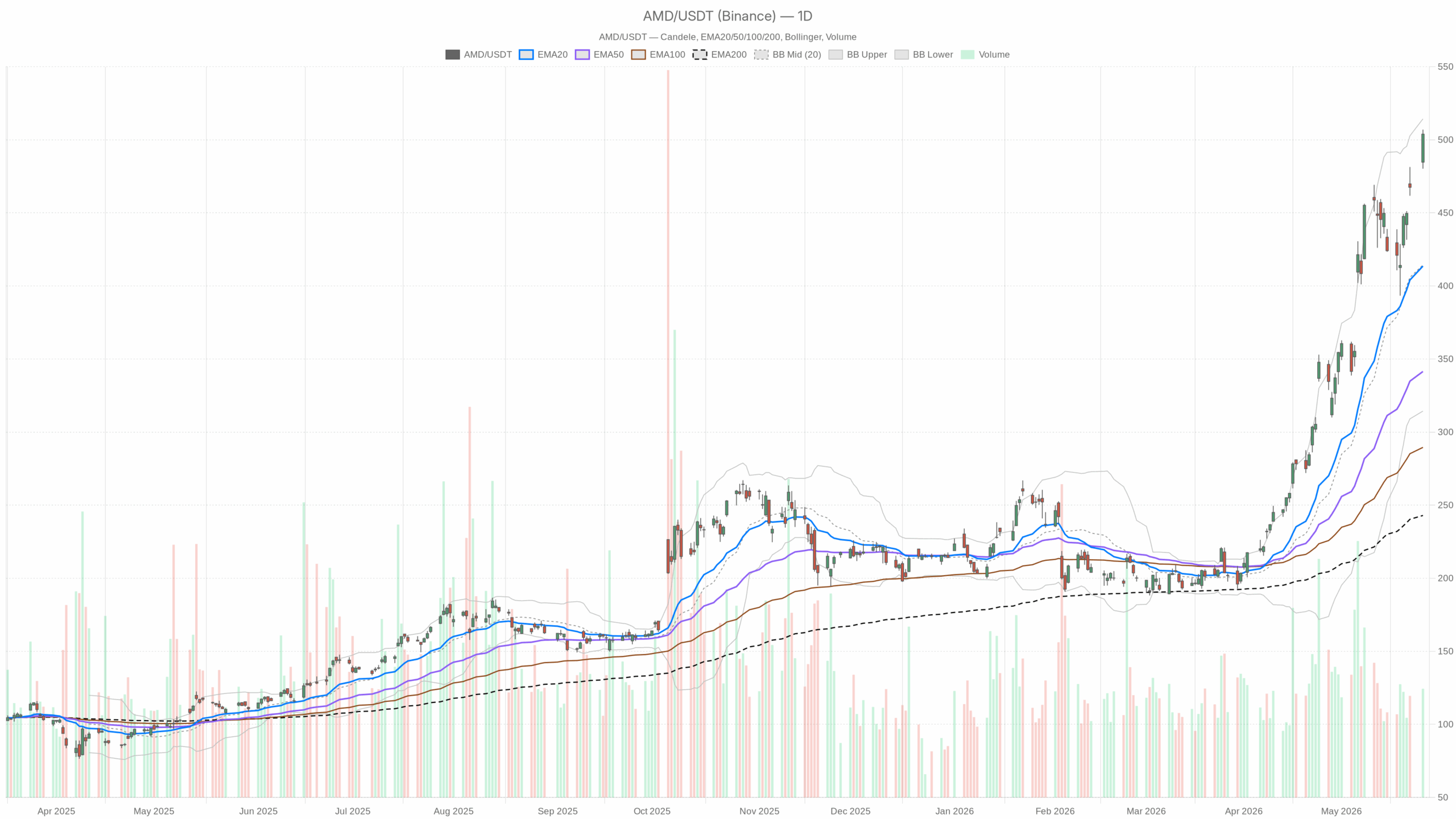 AMD daily chart with EMA20, EMA50 and volume