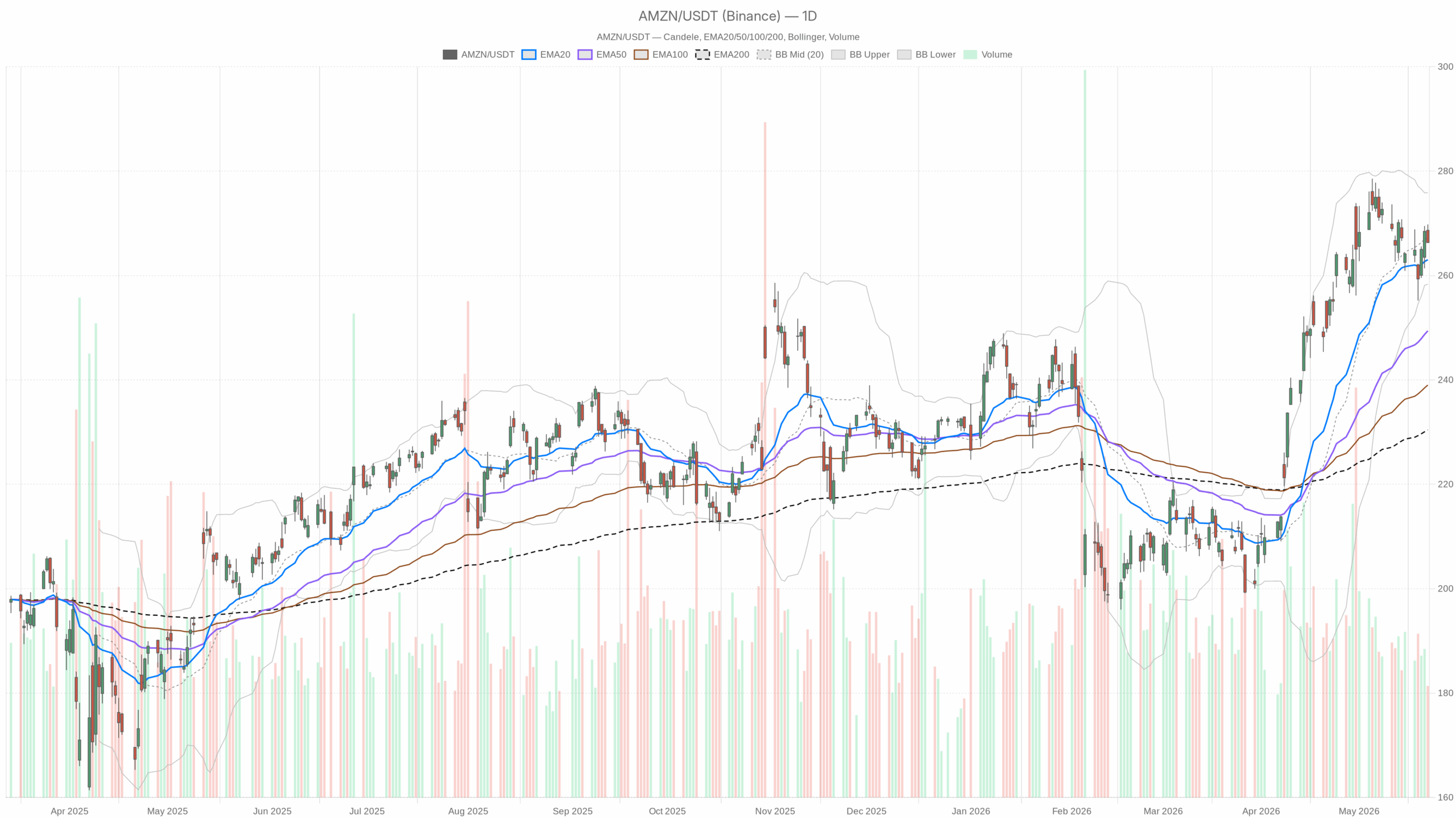 Grafico giornaliero AMZN con EMA20, EMA50 e volumi