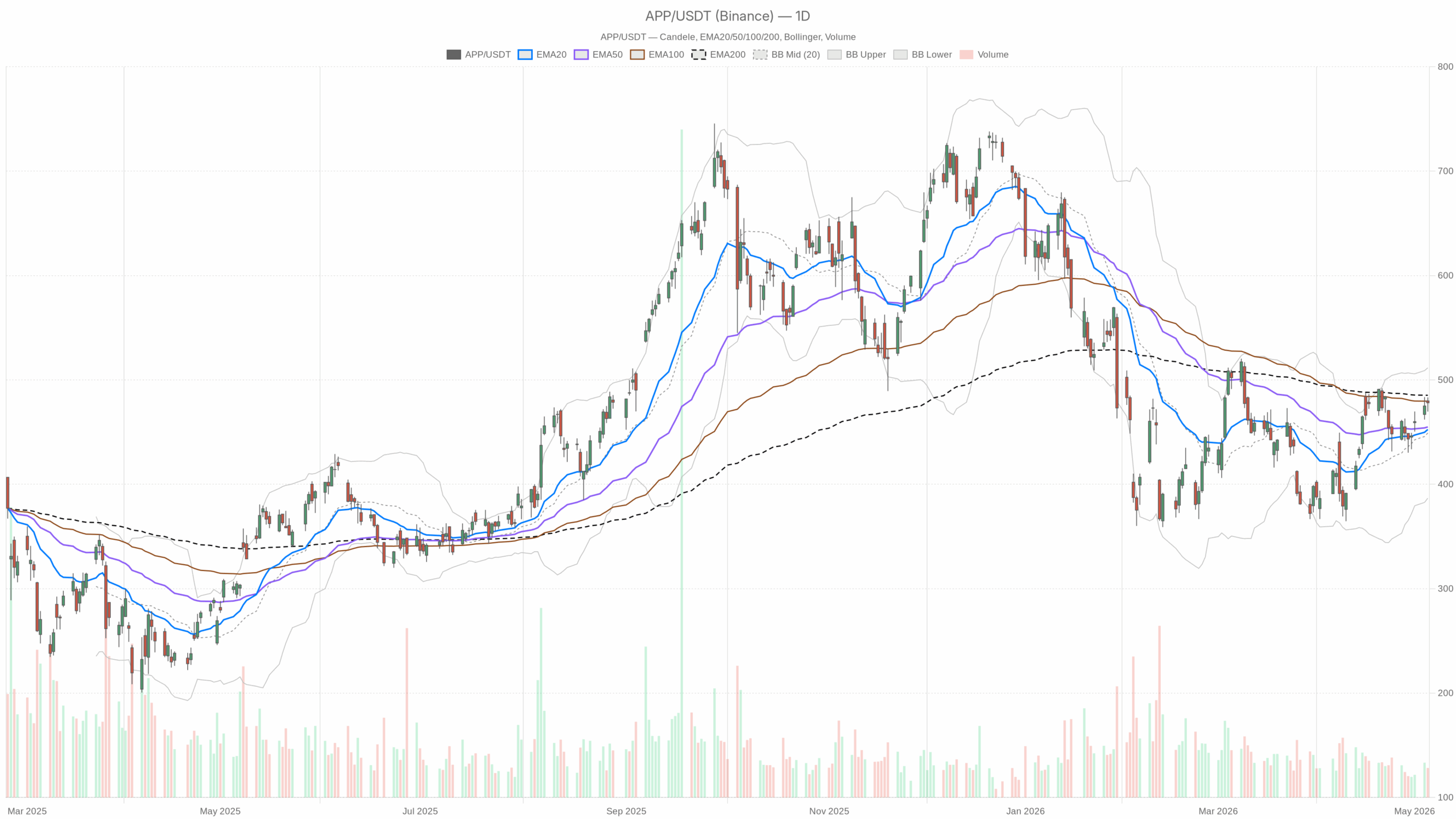 APP daily chart with EMA20, EMA50 and volume