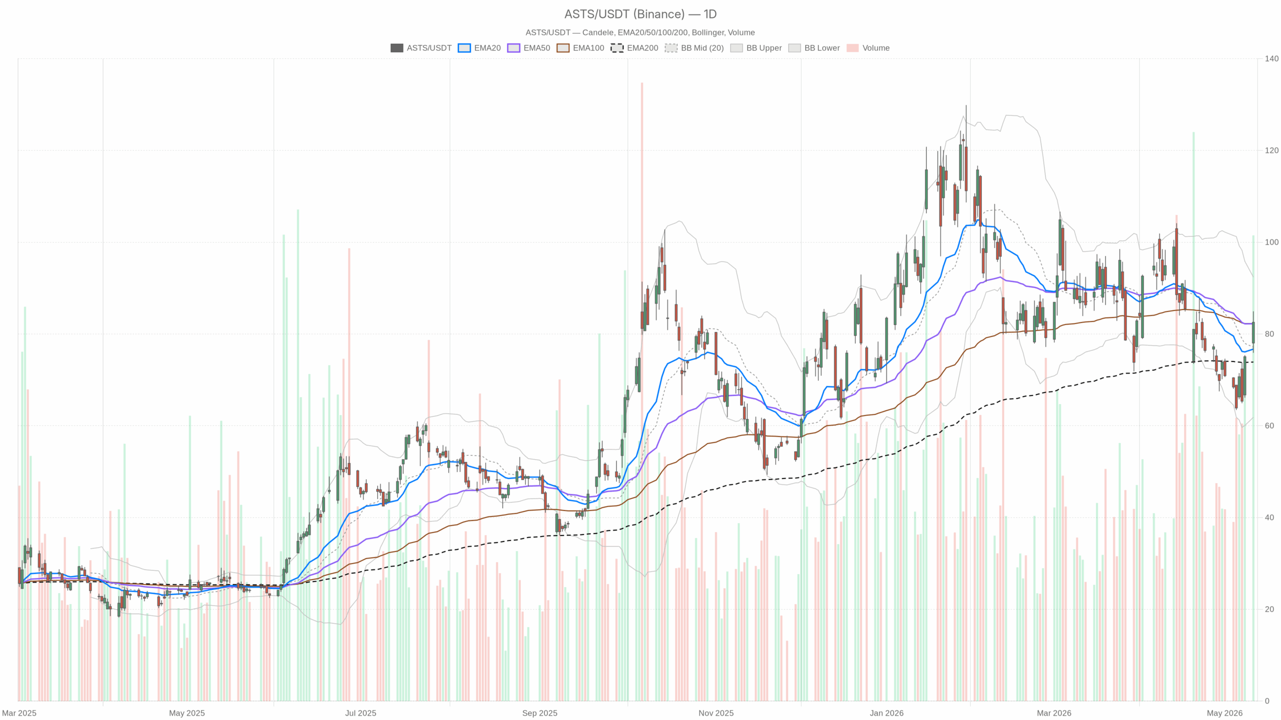 ASTS daily chart with EMA20, EMA50 and volume