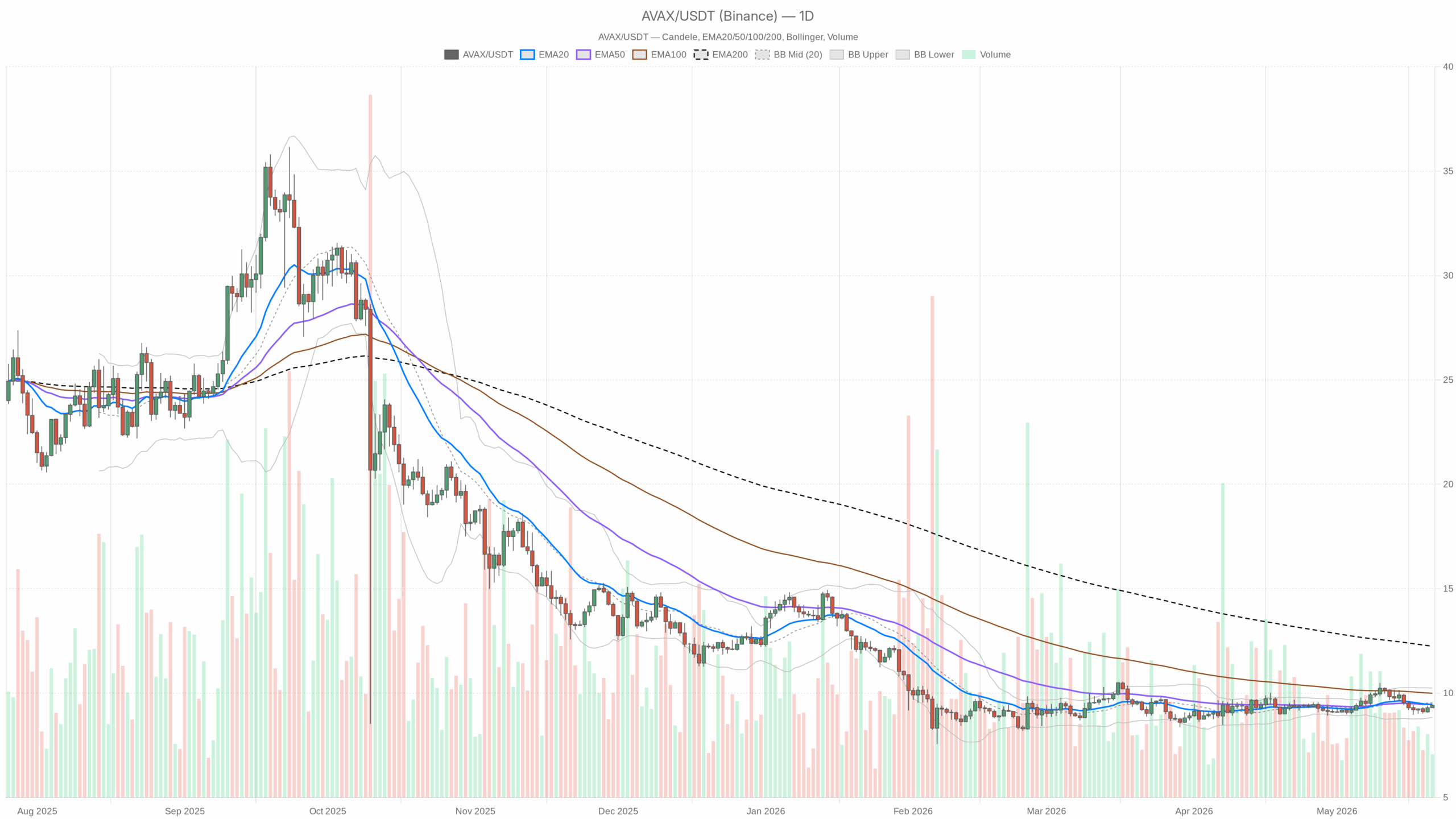Grafico giornaliero AVAX/USDT con EMA20, EMA50 e volumi
