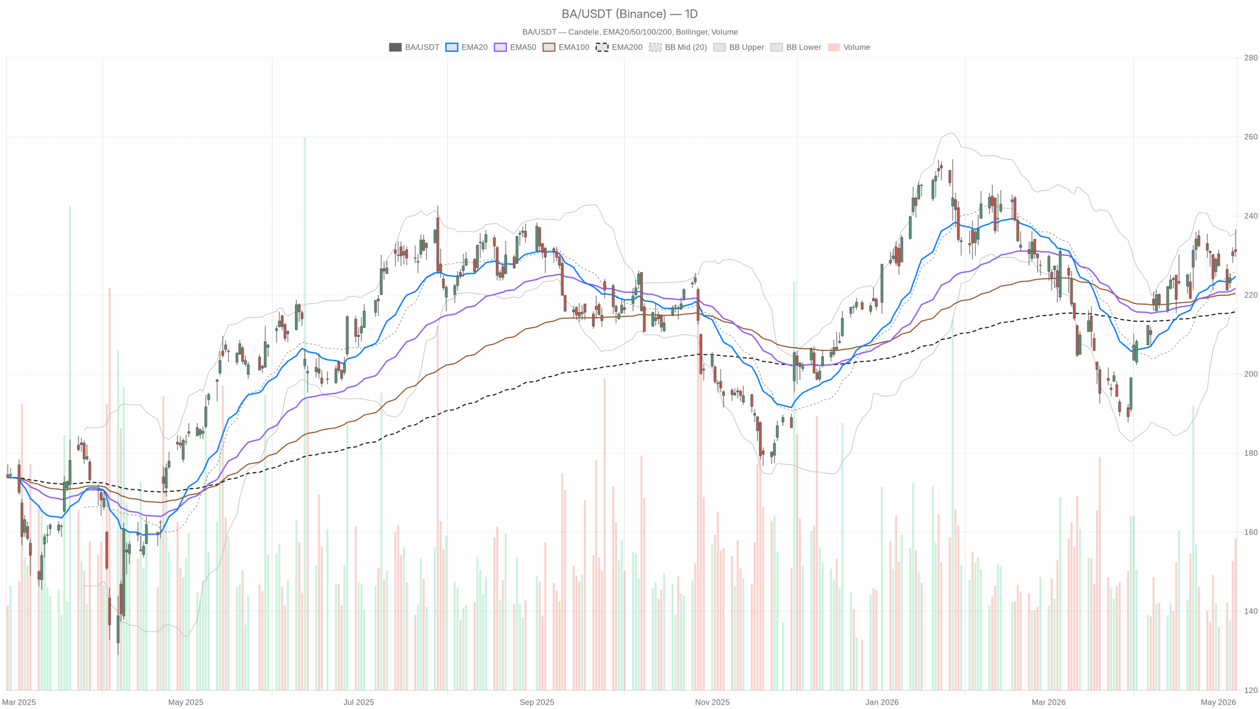 BA daily chart with EMA20, EMA50 and volume
