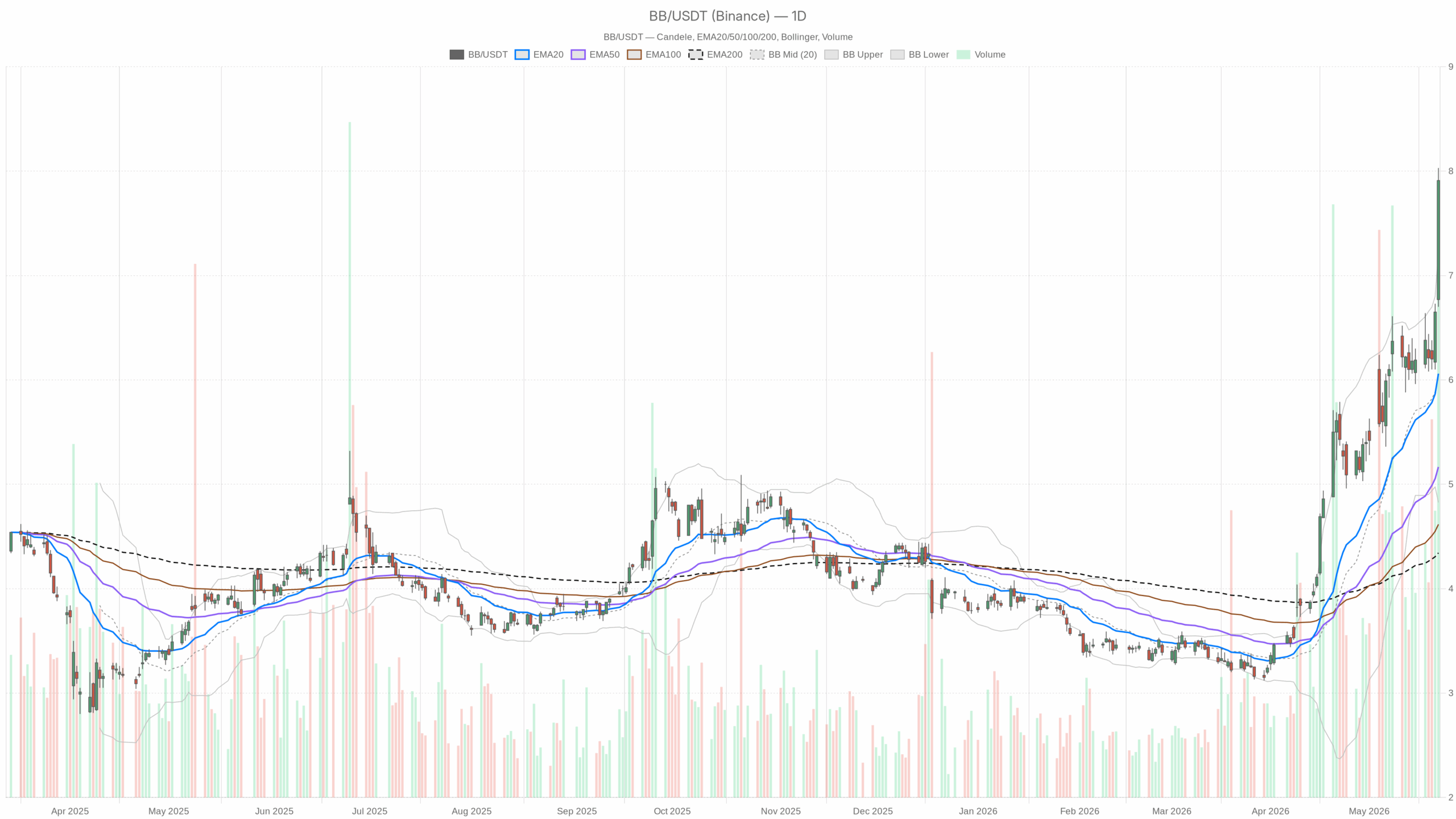 BB daily chart with EMA20, EMA50 and volume