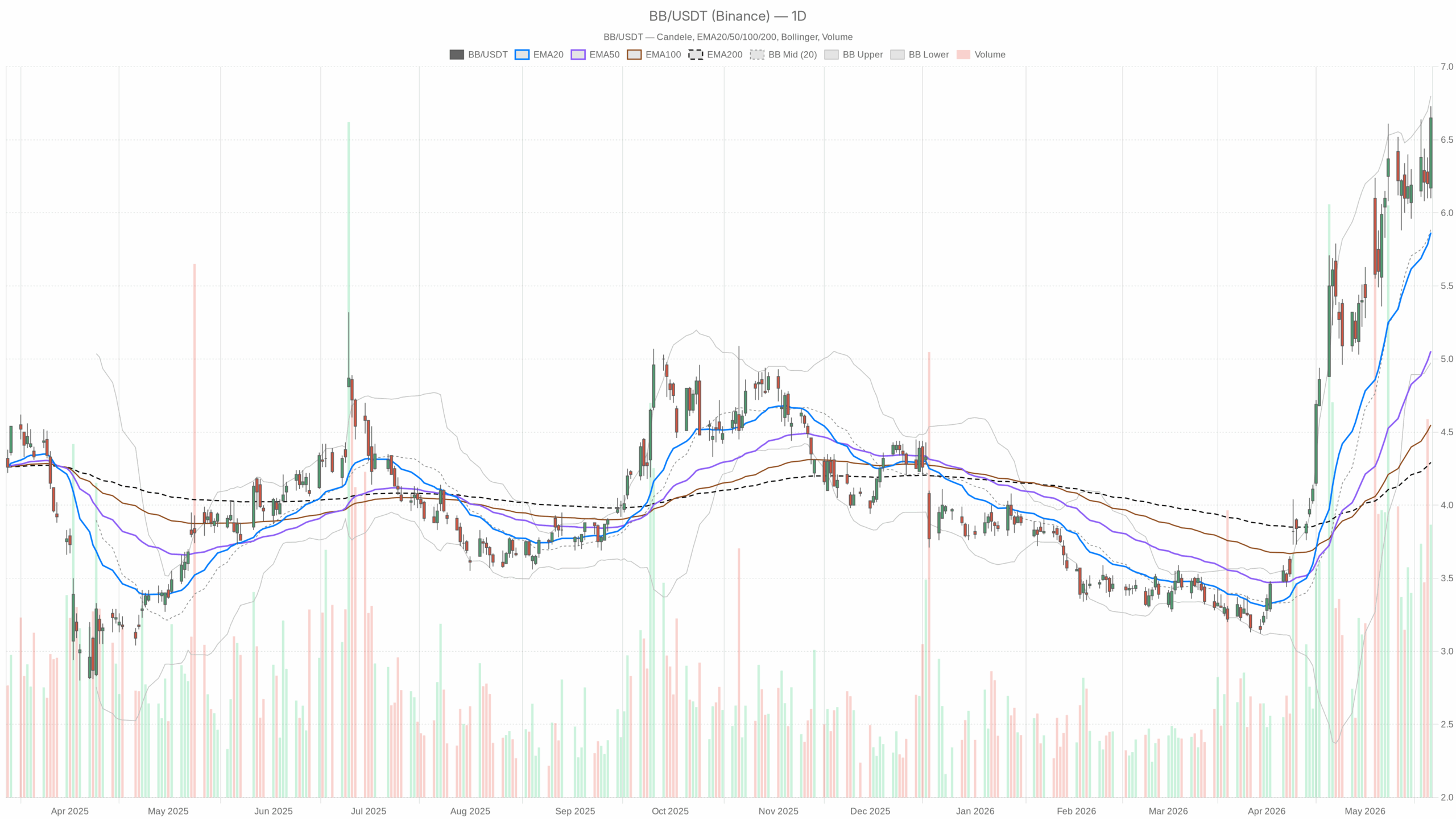 BB daily chart with EMA20, EMA50 and volume