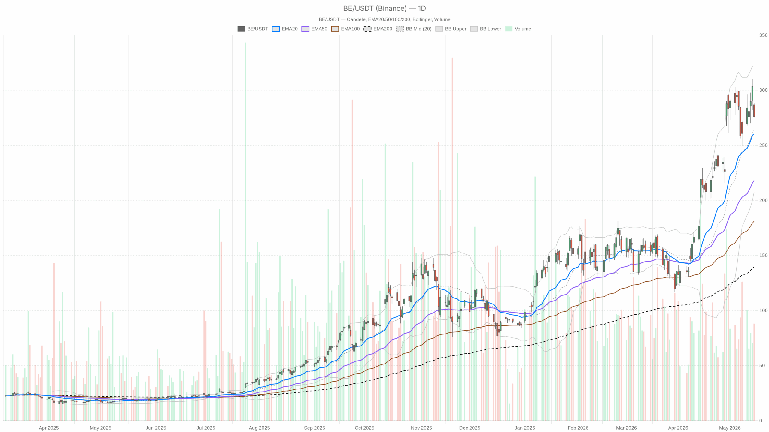 BE daily chart with EMA20, EMA50 and volume