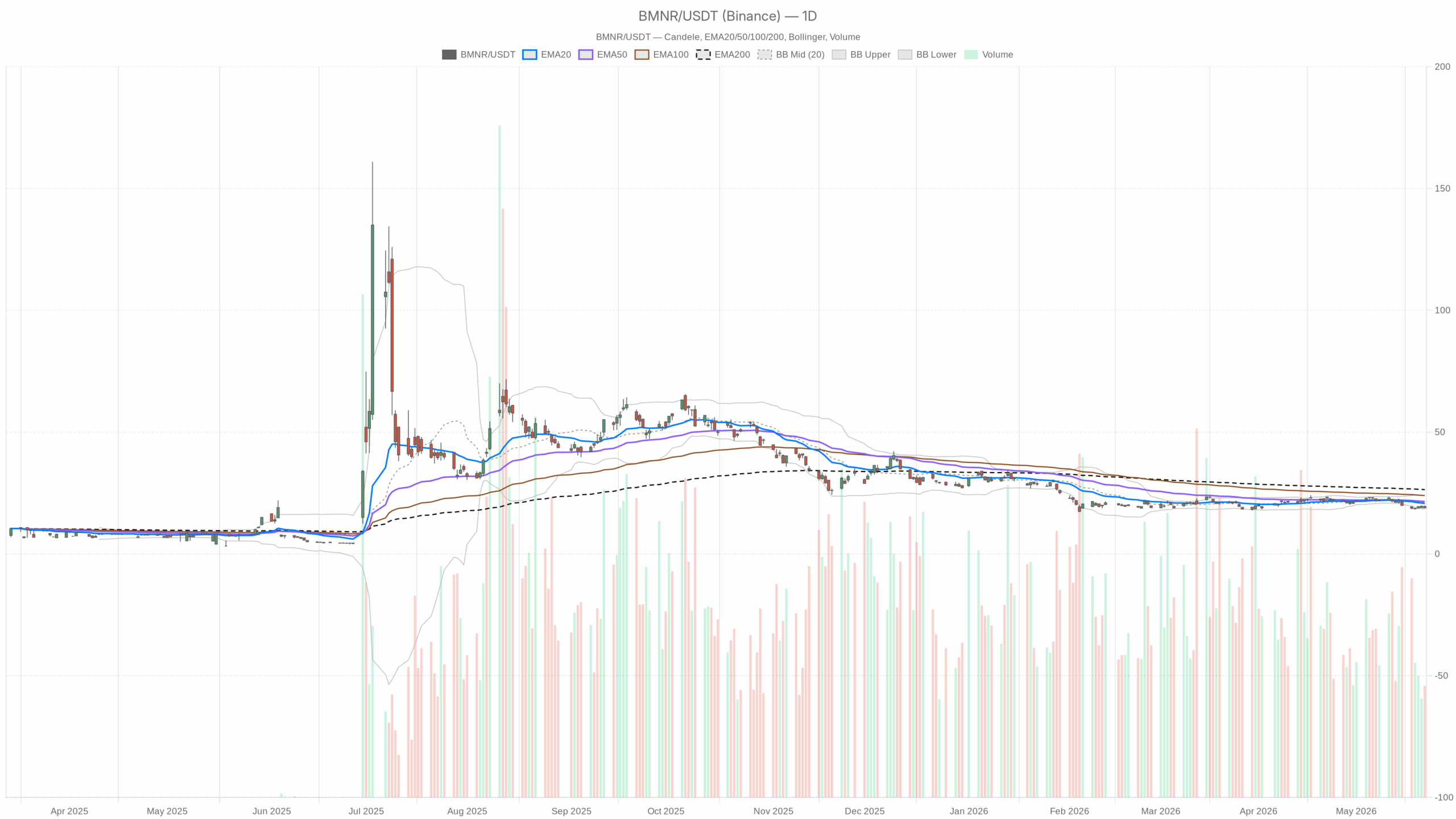 BMNR daily chart with EMA20, EMA50 and volume