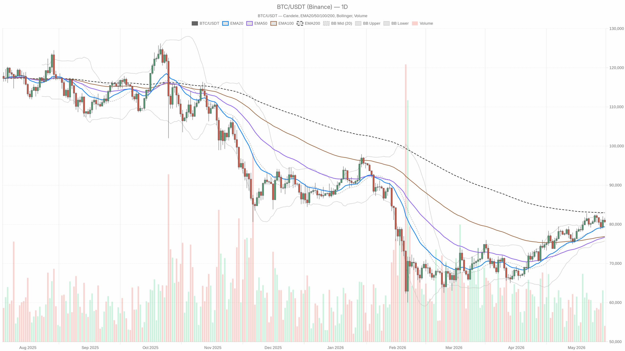 BTC/USDT daily chart with EMA20, EMA50 and volume