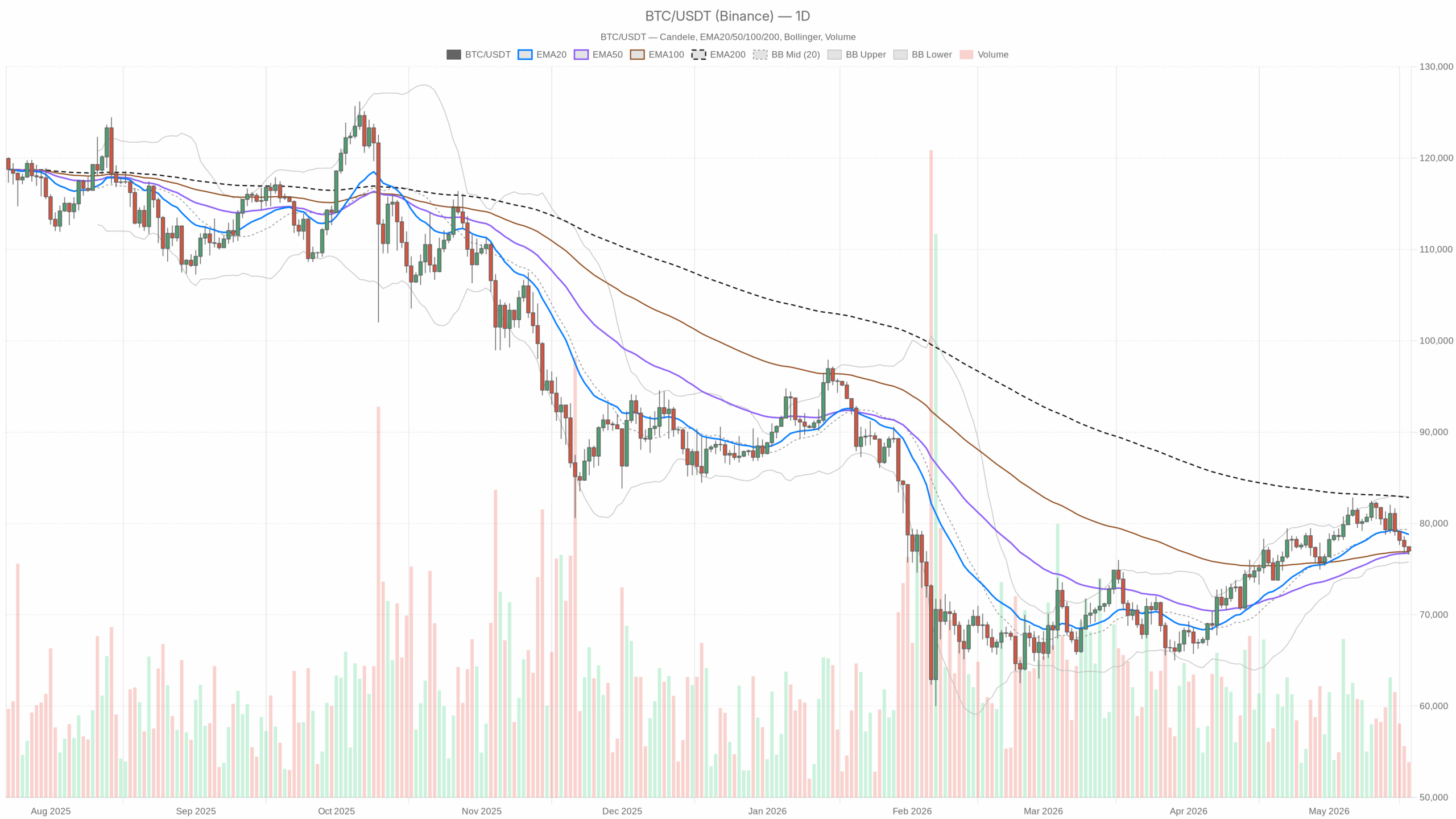 Grafico giornaliero BTC/USDT con EMA20, EMA50 e volumi