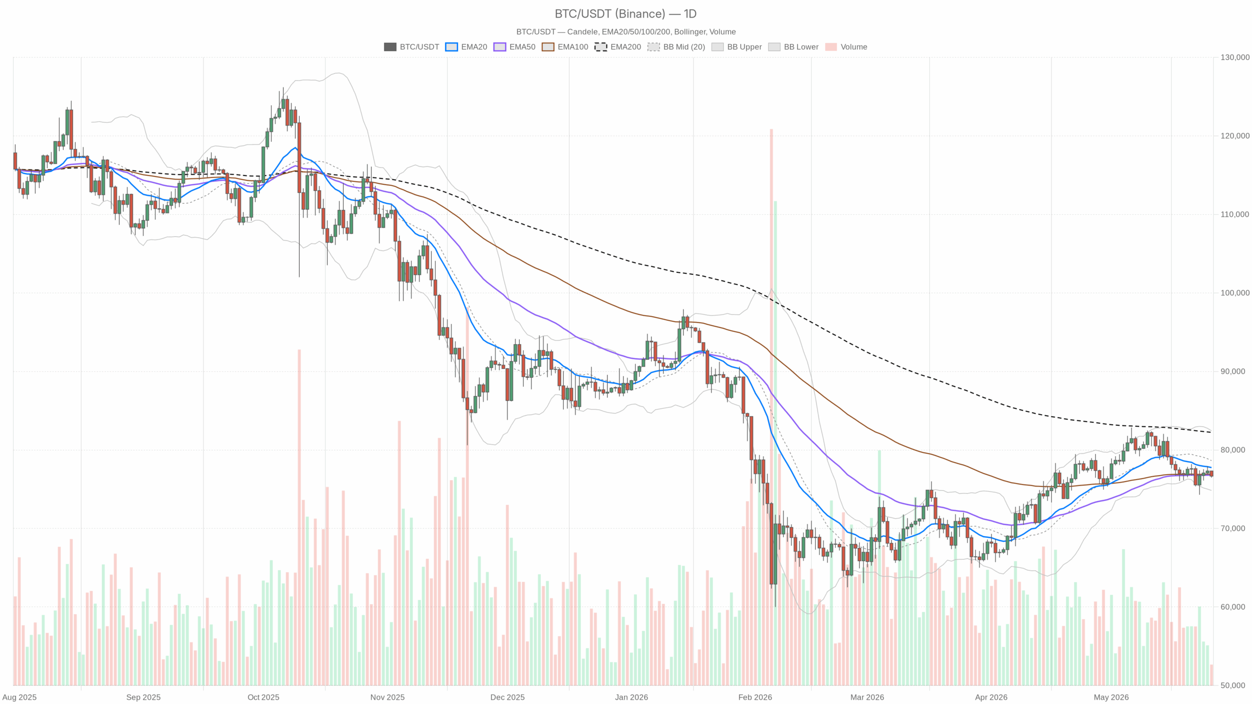 Grafico giornaliero BTC/USDT con EMA20, EMA50 e volumi