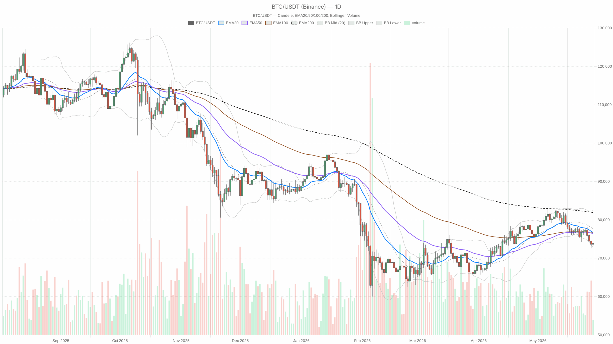 BTC/USDT daily chart with EMA20, EMA50 and volume