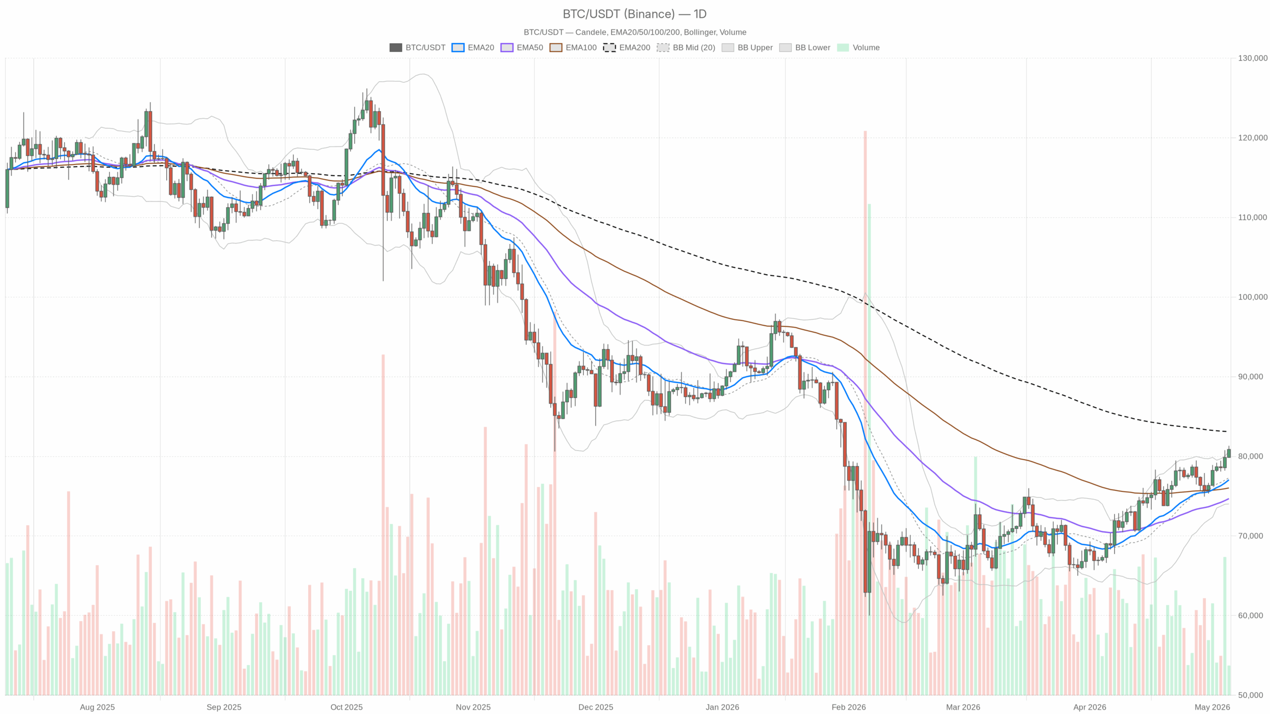 BTC/USDT daily chart with EMA20, EMA50 and volume