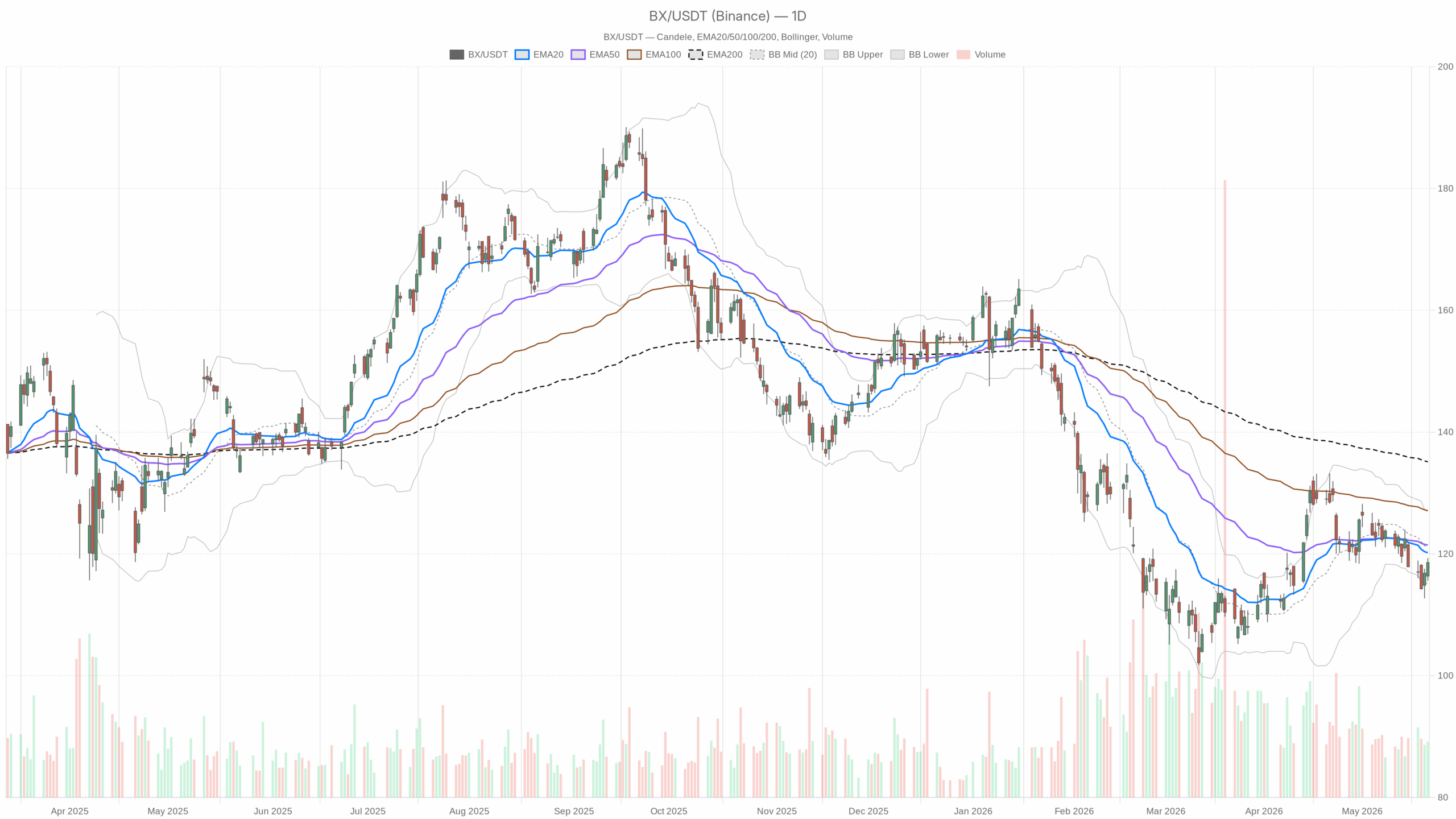 Grafico giornaliero BX con EMA20, EMA50 e volumi