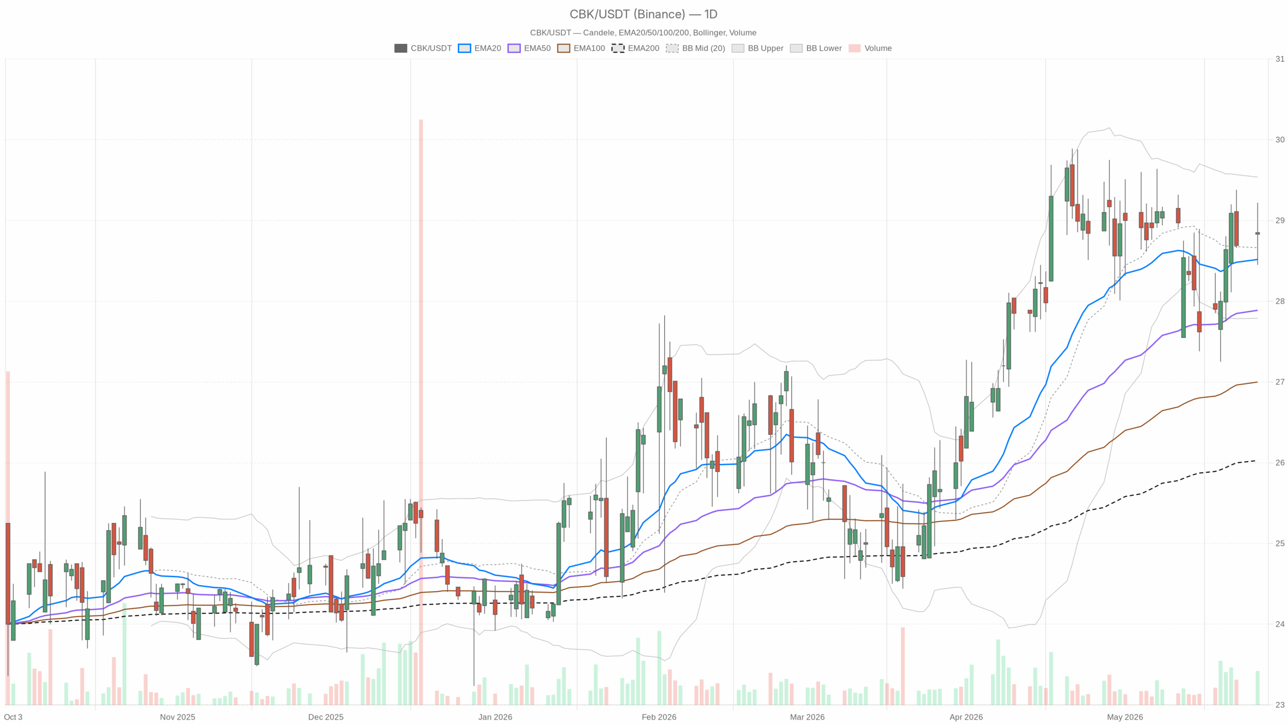 CBK daily chart with EMA20, EMA50 and volume