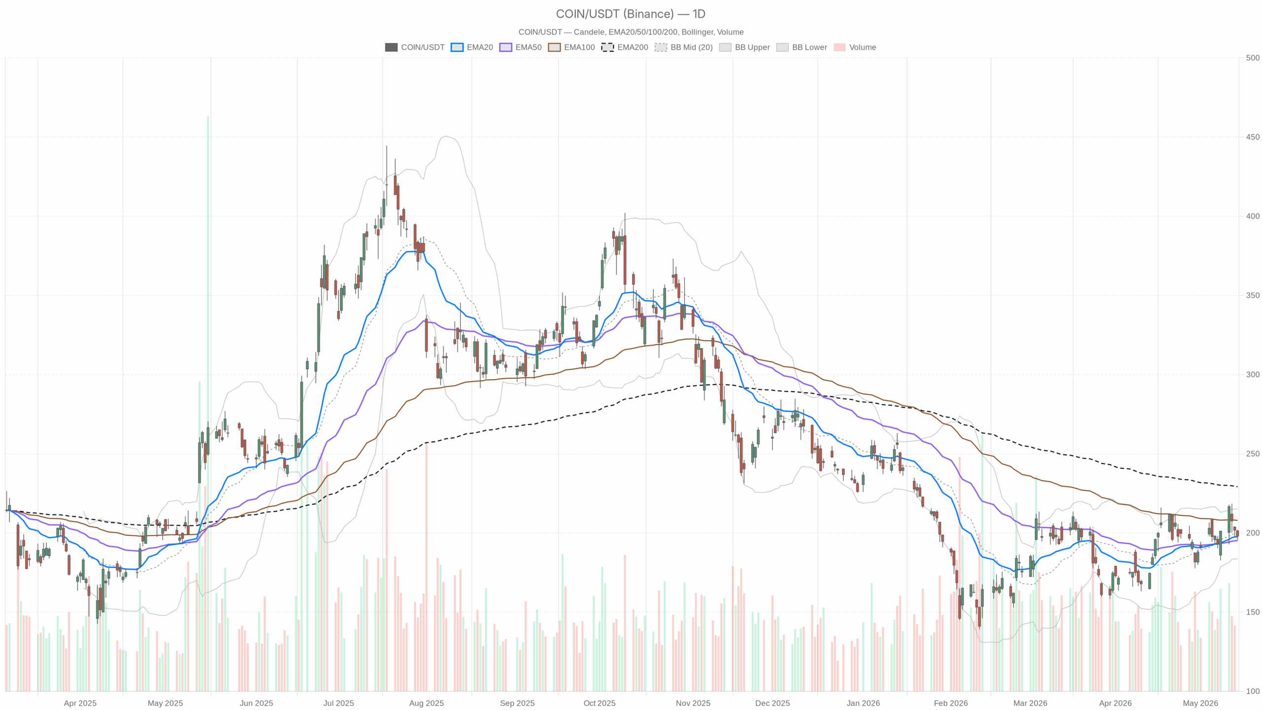 COIN daily chart with EMA20, EMA50 and volume