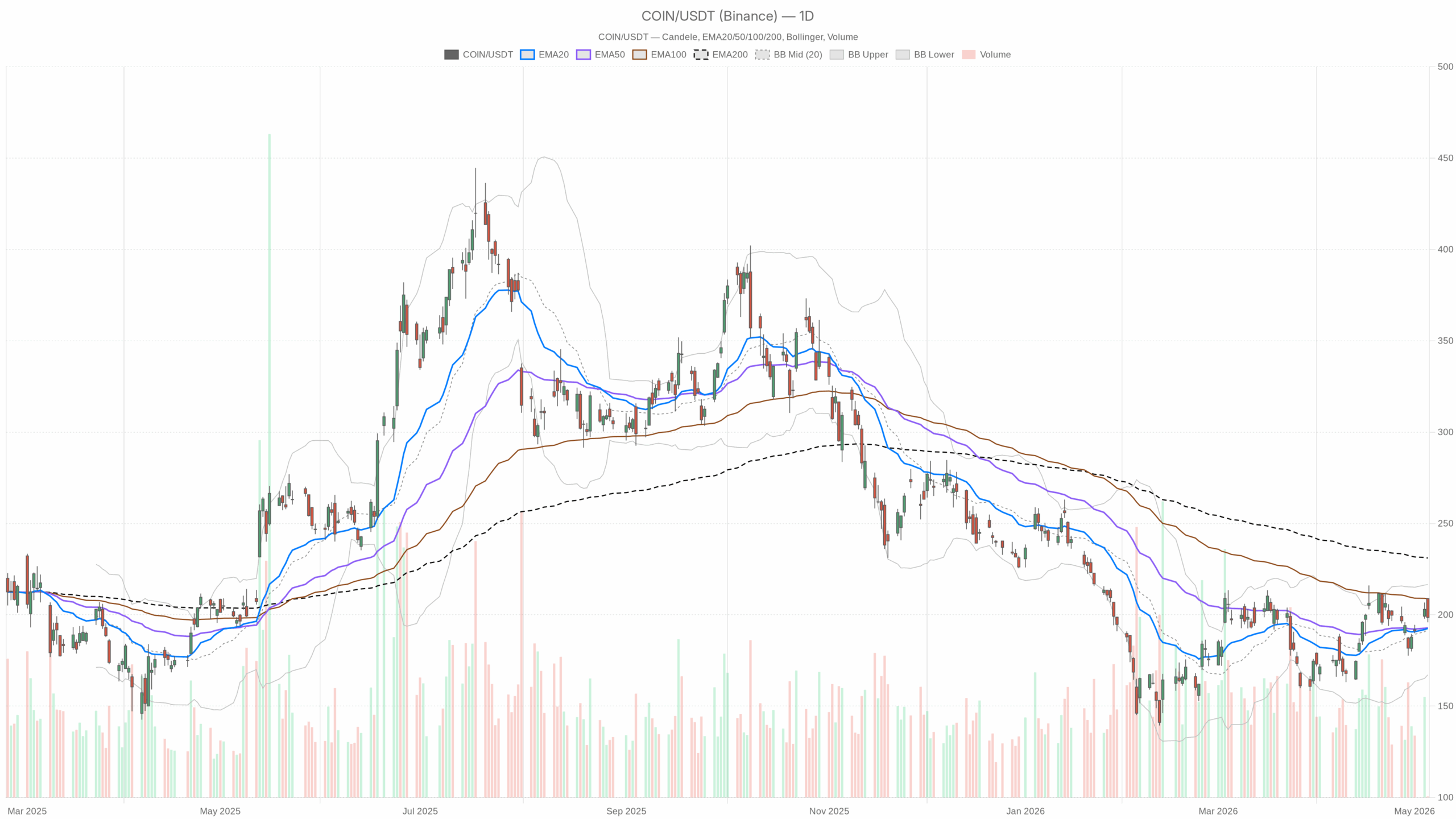 COIN daily chart with EMA20, EMA50 and volume
