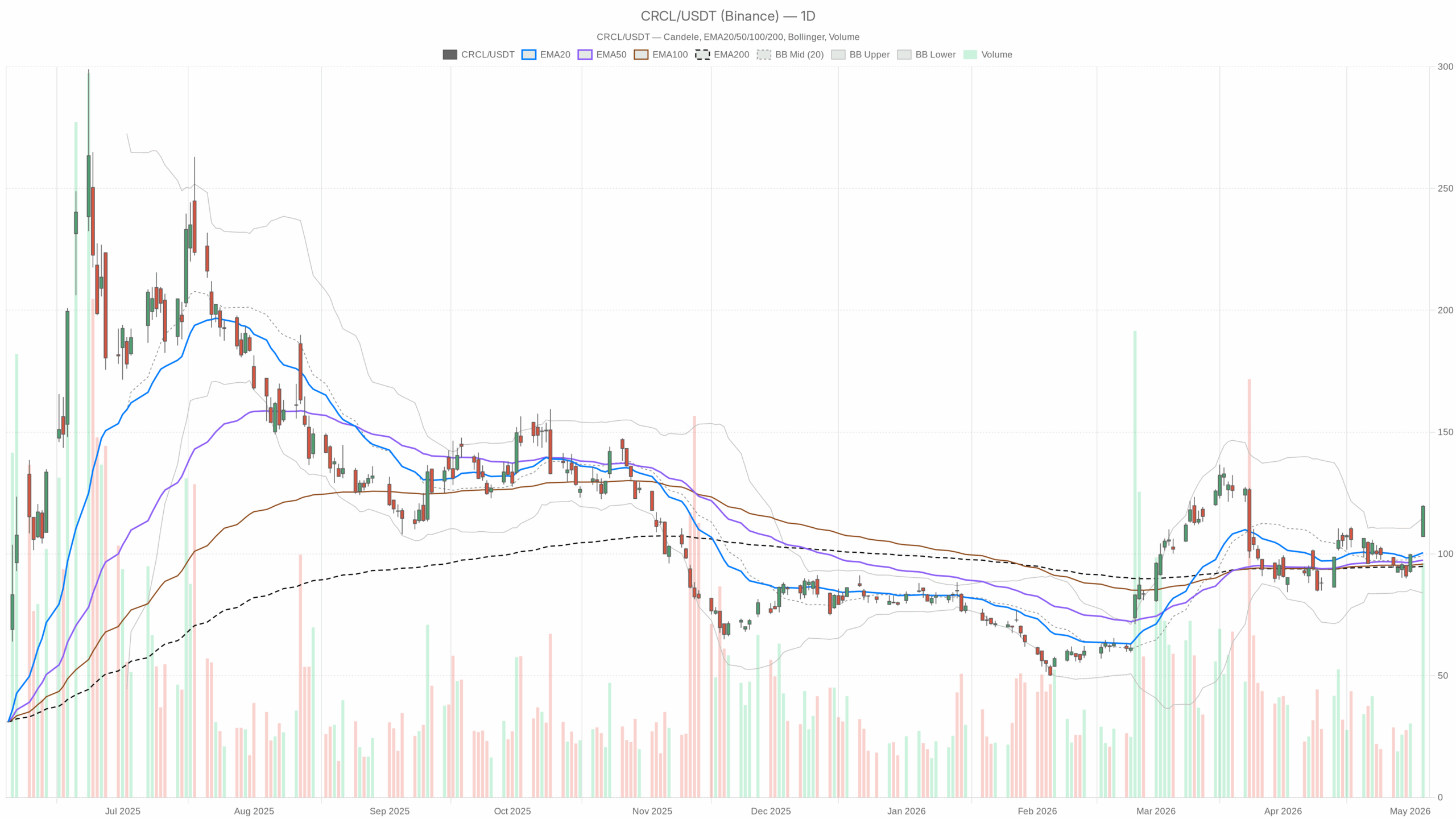 CRCL daily chart with EMA20, EMA50 and volume