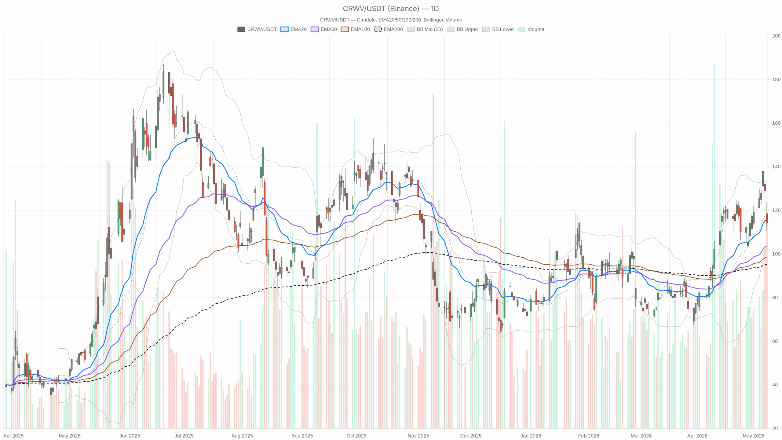 CRWV daily chart with EMA20, EMA50 and volume