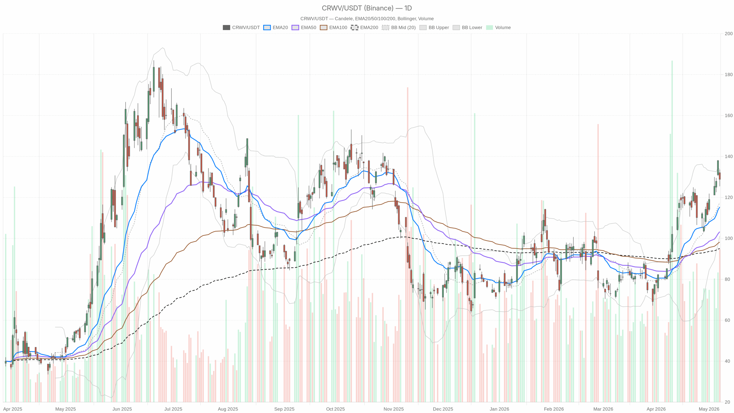 CRWV daily chart with EMA20, EMA50 and volume