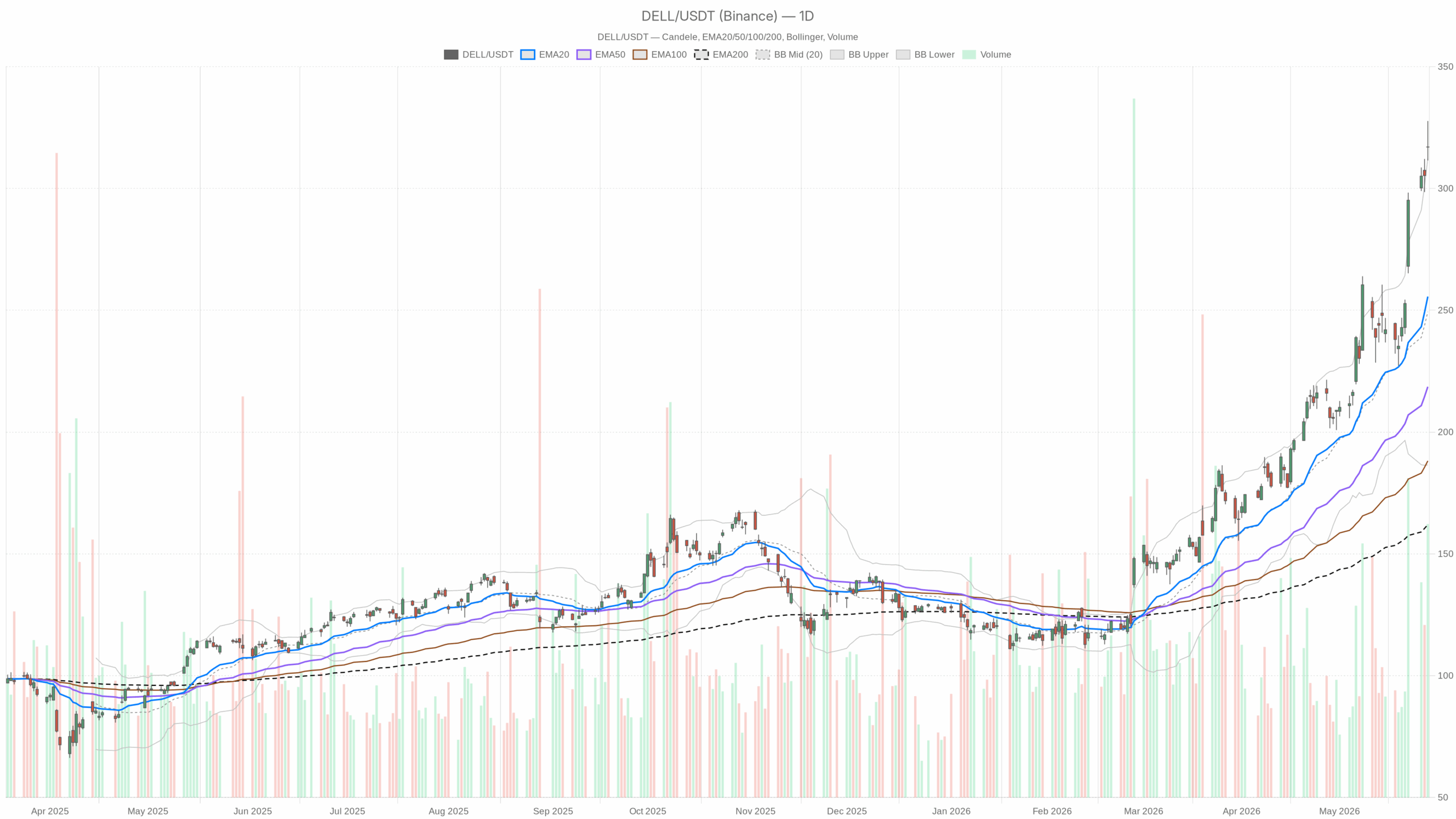 DELL daily chart with EMA20, EMA50 and volume