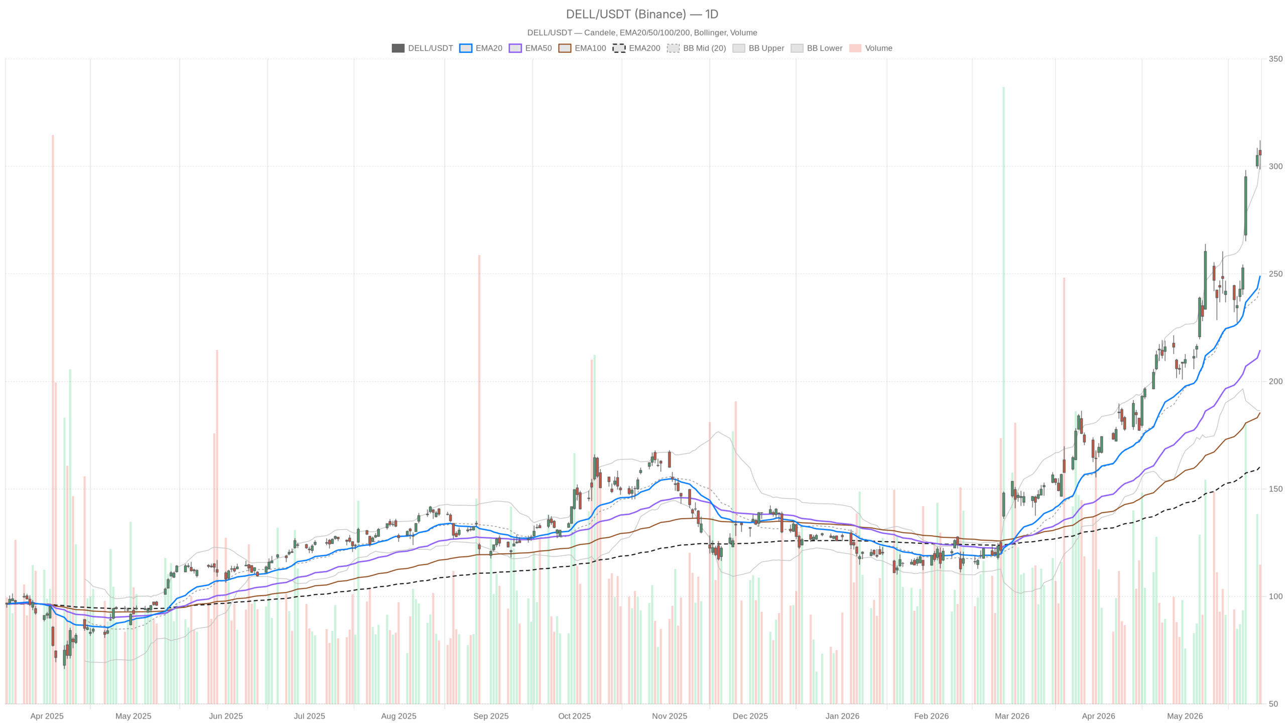 DELL daily chart with EMA20, EMA50 and volume