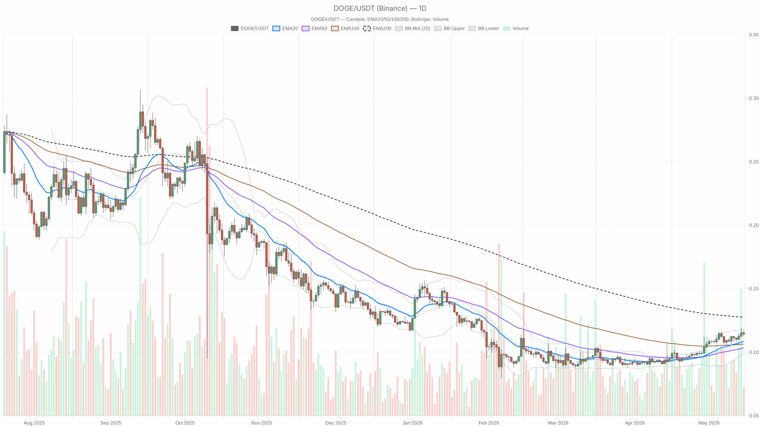 DOGE/USDT daily chart with EMA20, EMA50 and volume