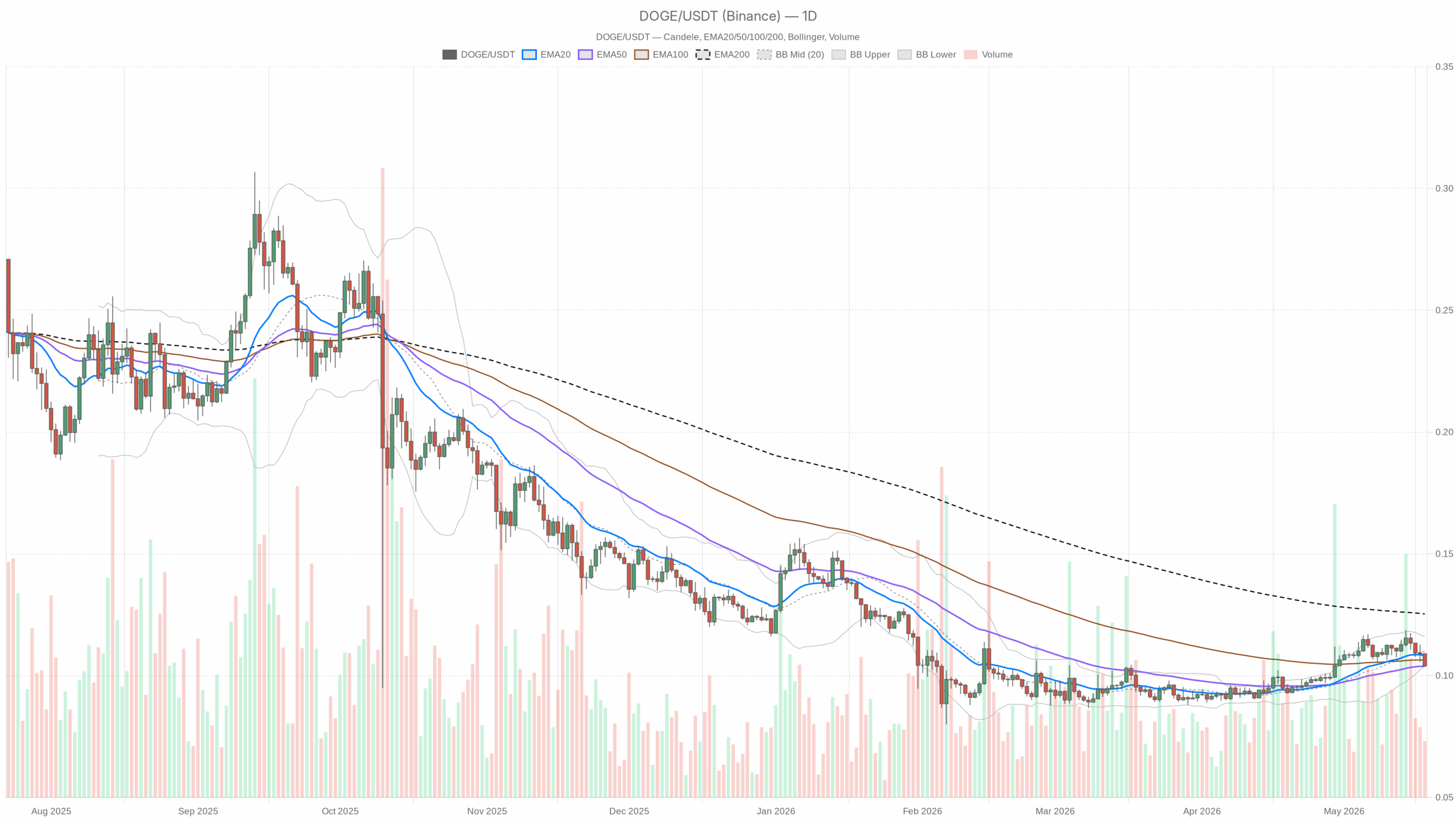 DOGE/USDT daily chart with EMA20, EMA50 and volume
