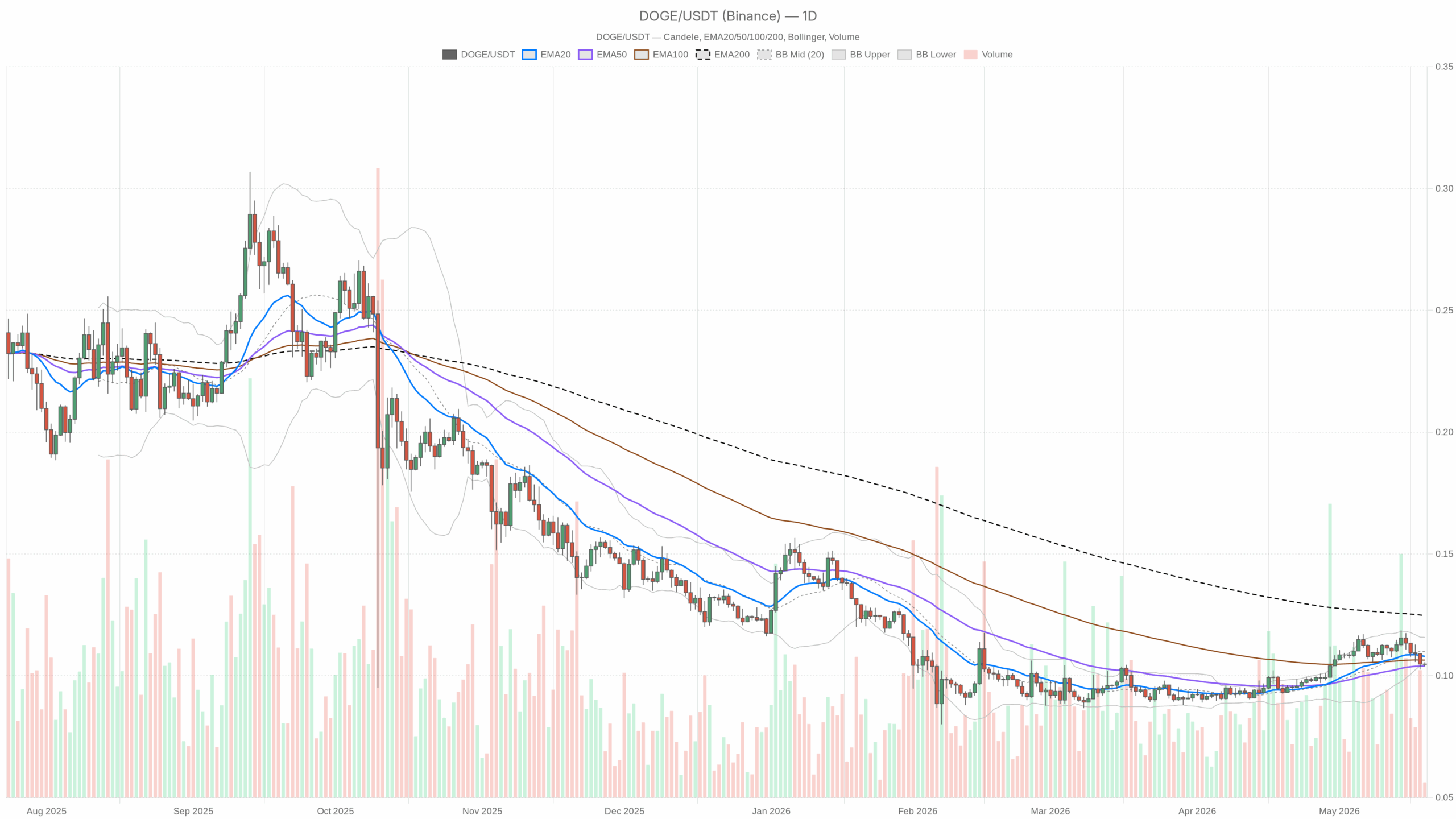 Grafico giornaliero DOGE/USDT con EMA20, EMA50 e volumi
