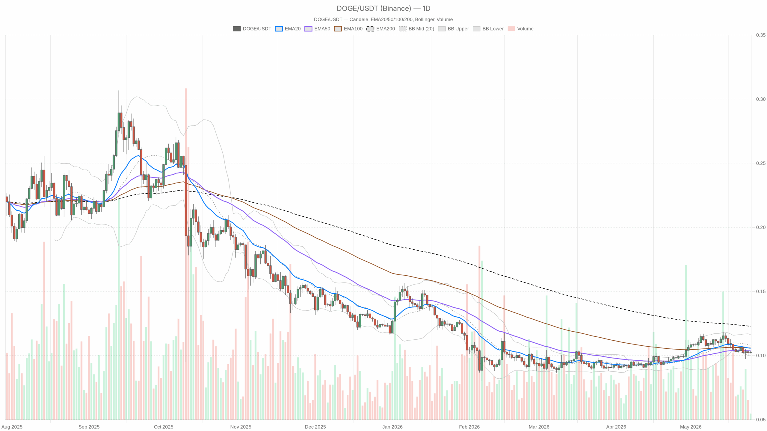 DOGE/USDT daily chart with EMA20, EMA50 and volume