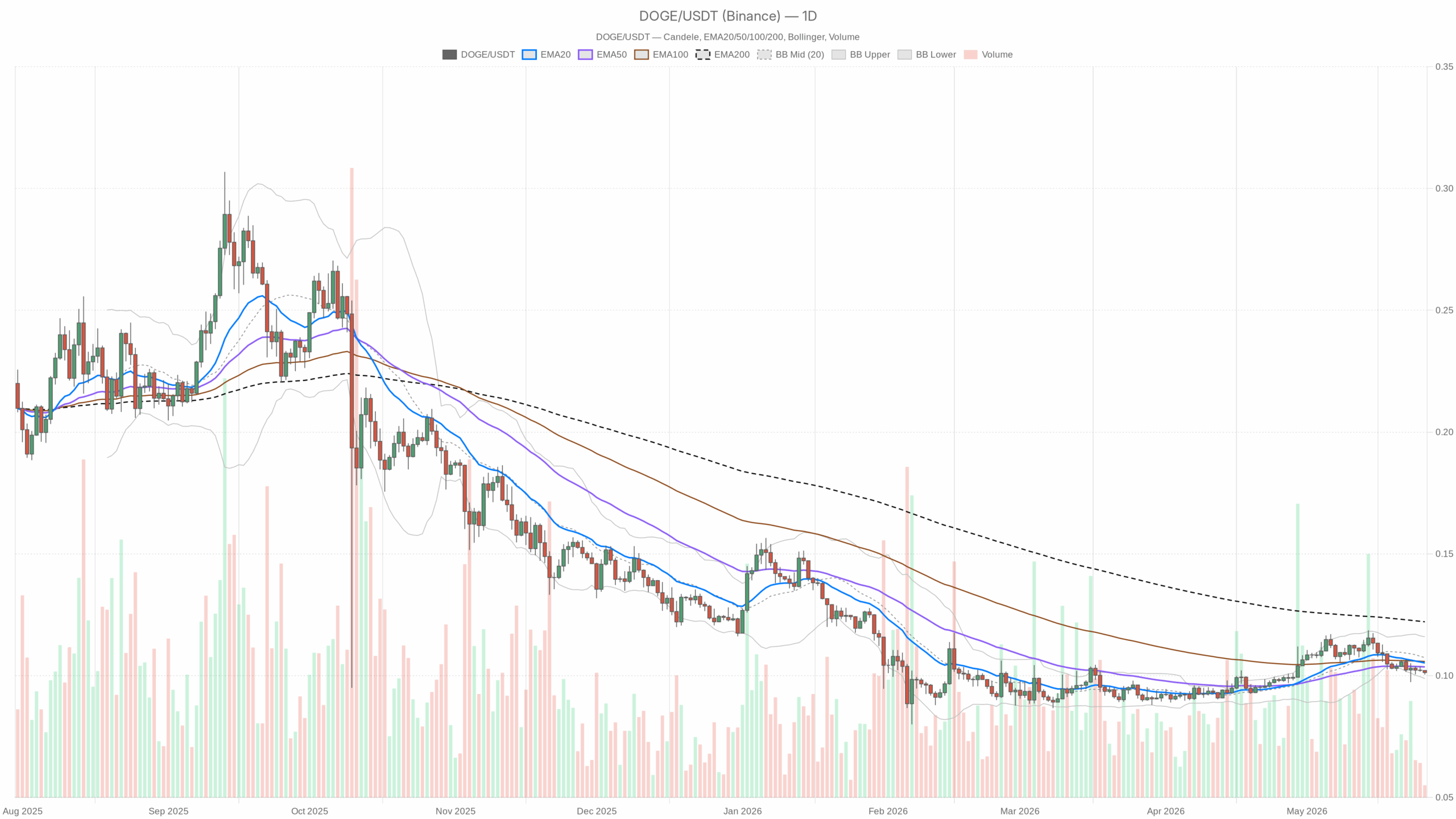 Grafico giornaliero DOGE/USDT con EMA20, EMA50 e volumi