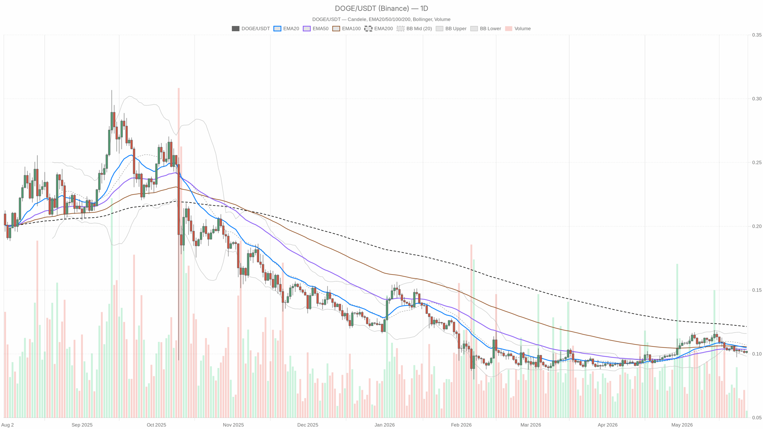 DOGE/USDT daily chart with EMA20, EMA50 and volume