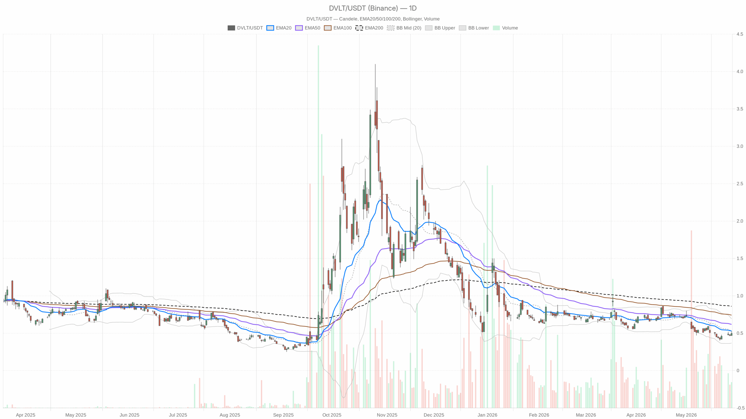 DVLT daily chart with EMA20, EMA50 and volume