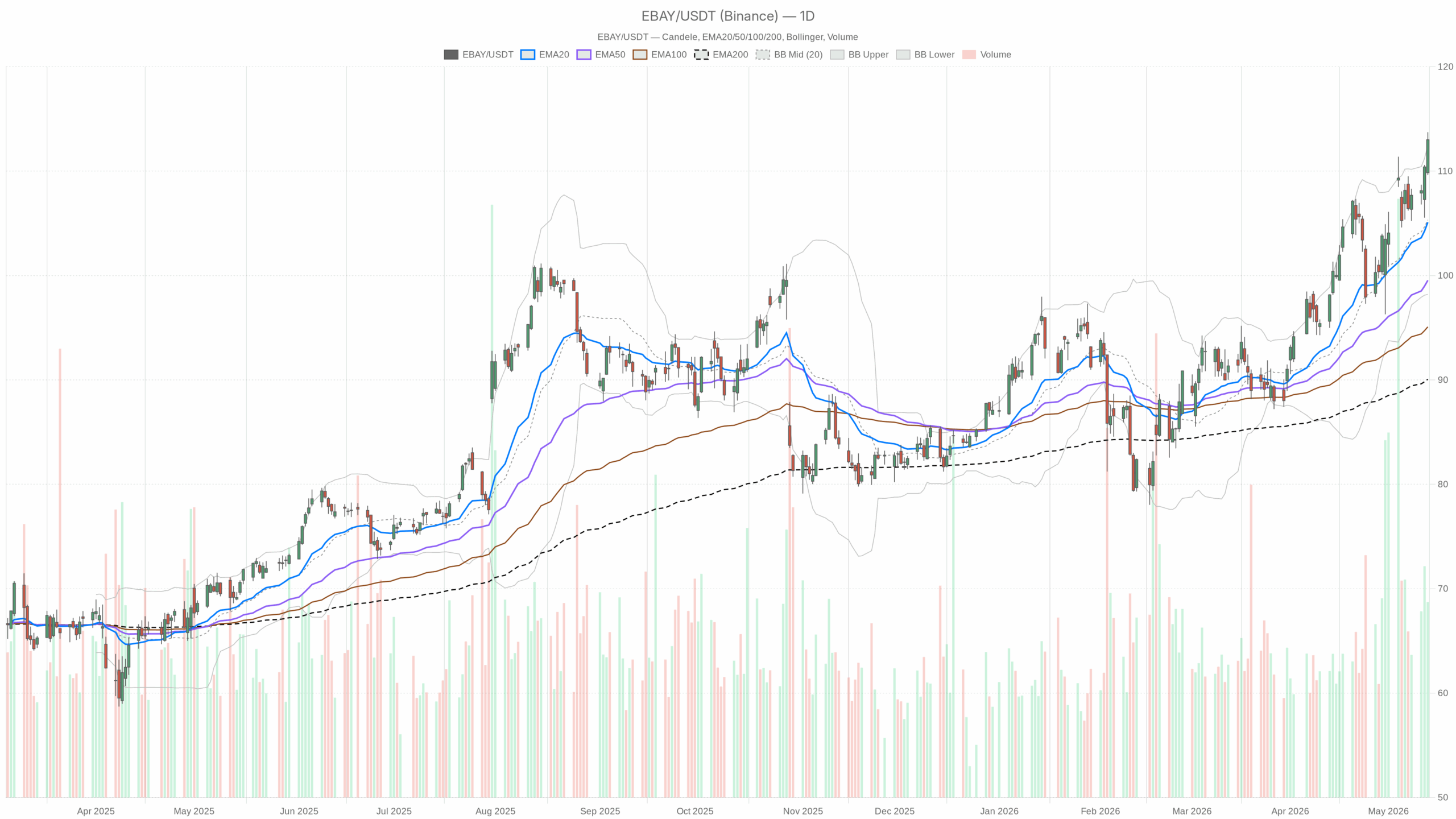 EBAY daily chart with EMA20, EMA50 and volume